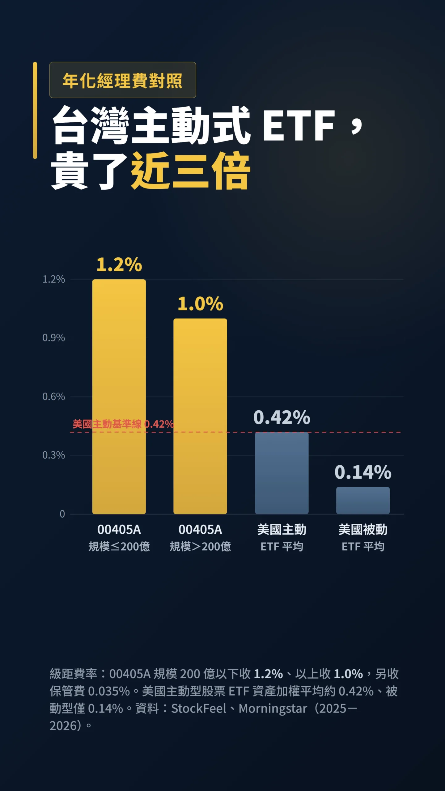 費用率柱狀圖:00405A 收 1.2% 對比美國主動 0.42%、被動 0.14%,台灣貴近三倍