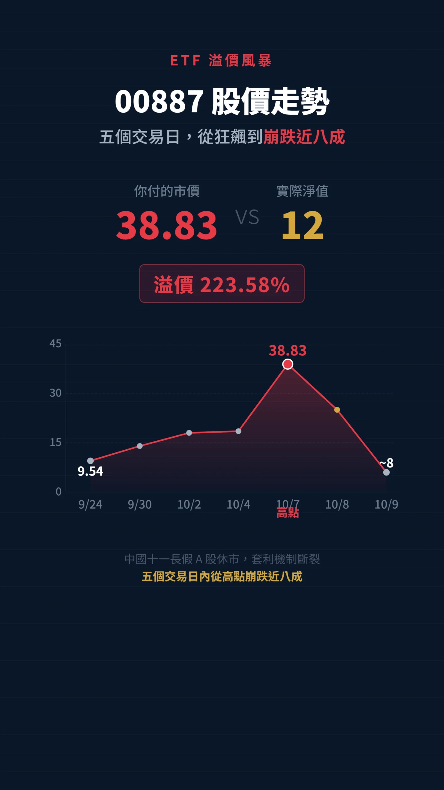 00887永豐中國科技50大股價從9.54元暴漲至38.83元後崩跌走勢圖