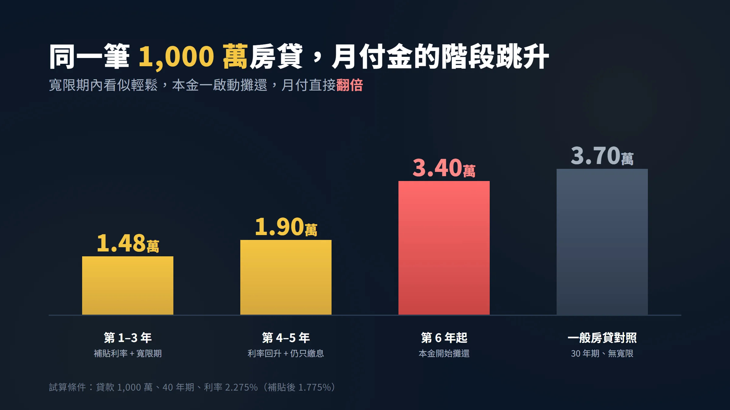 新青安1000萬房貸月付金階段跳升柱狀圖