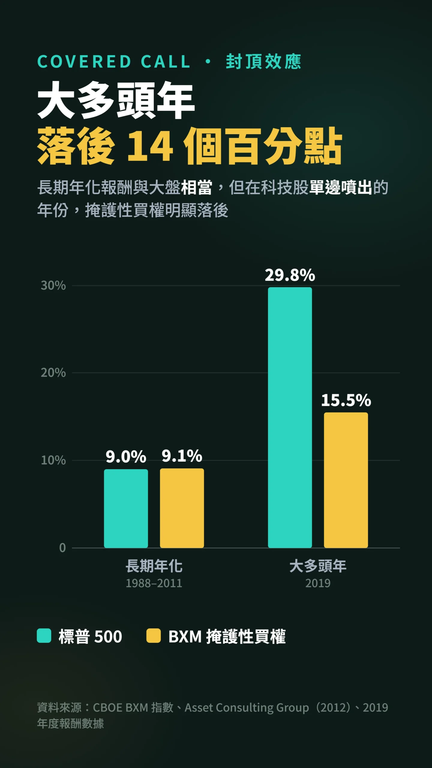 長條圖比較大盤與掩護性買權報酬,大多頭年明顯落後14個百分點