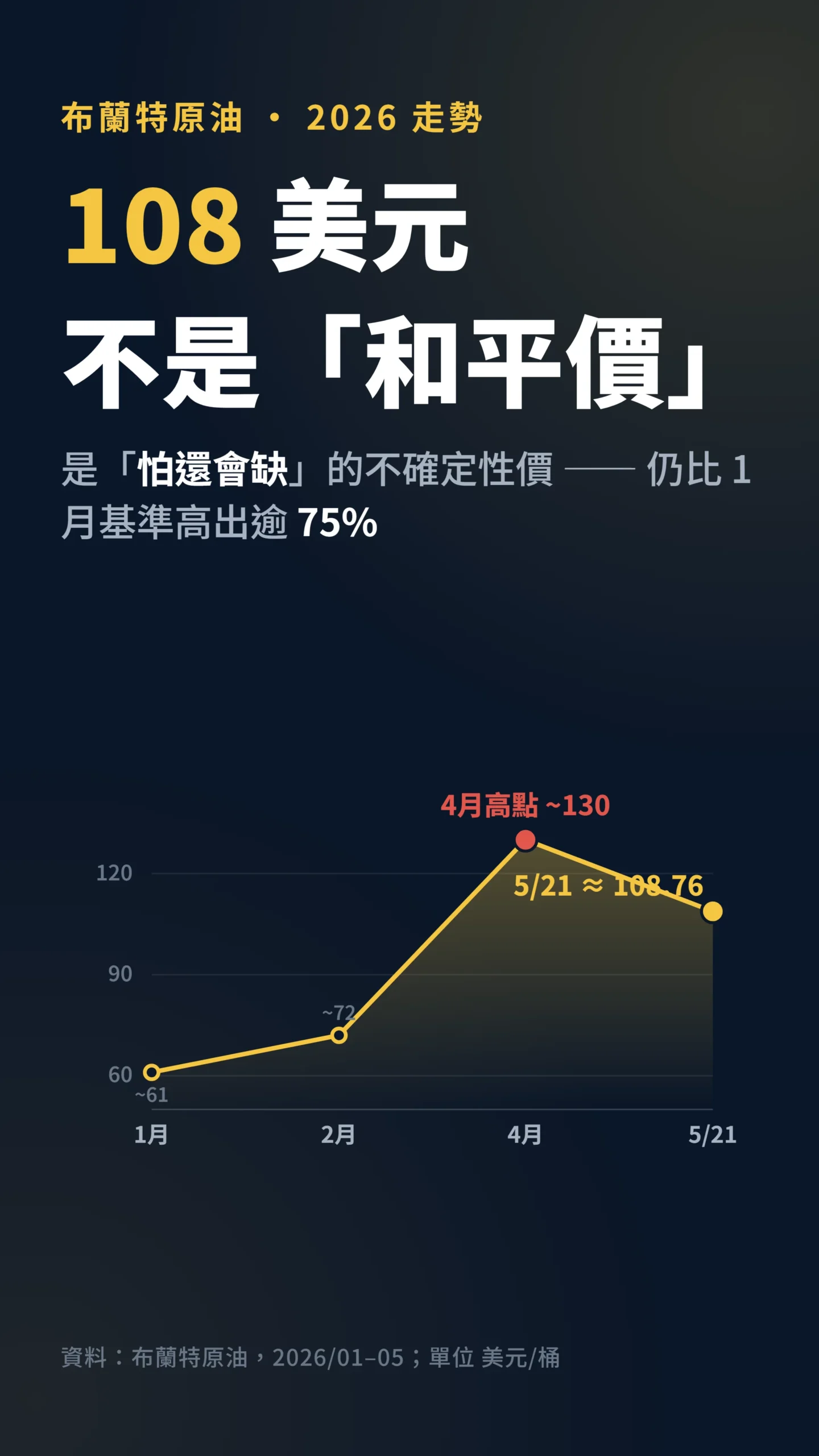 布蘭特原油2026走勢折線圖，4月高點130美元、5月回落至108.76