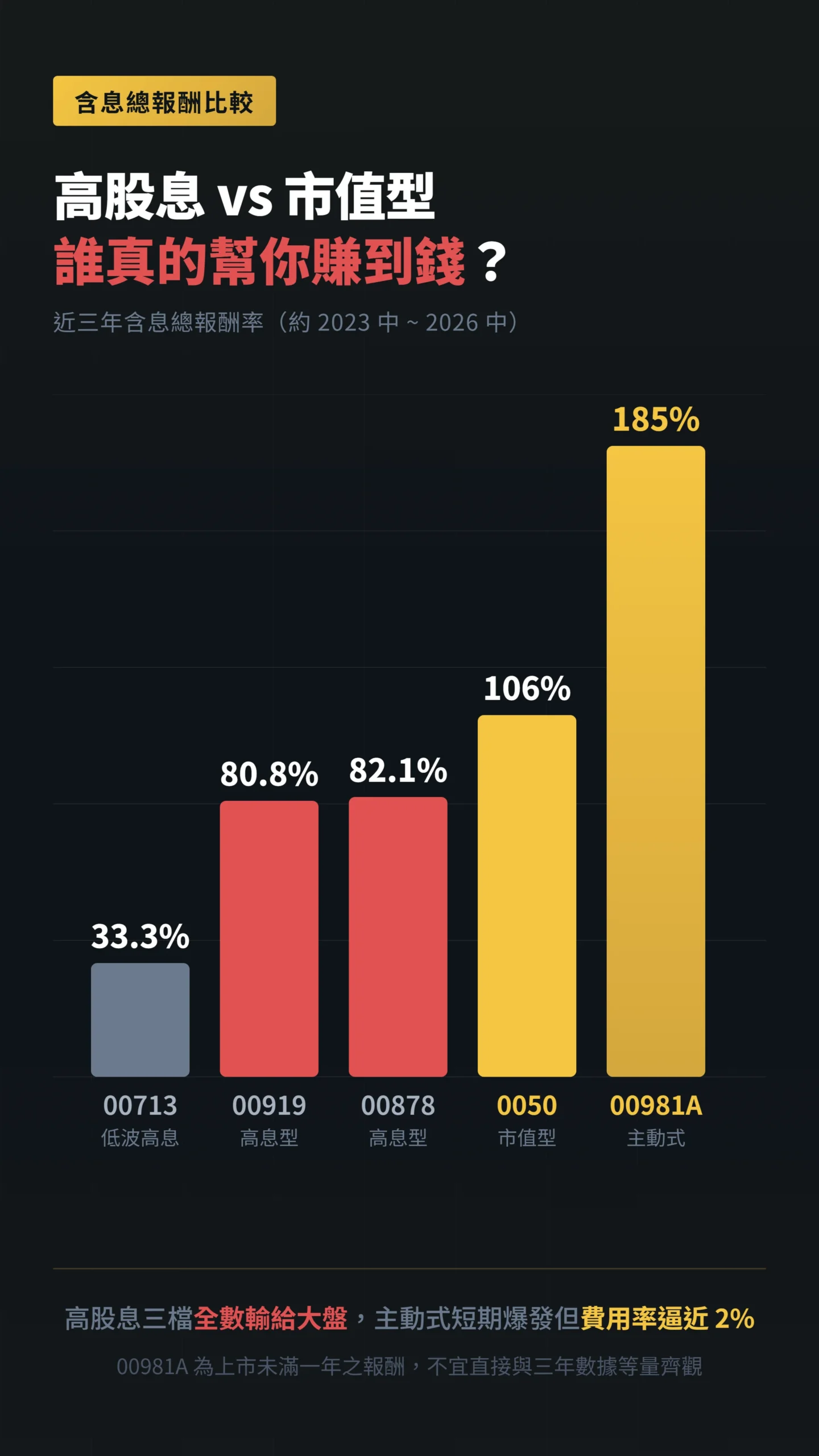 高股息與市值型ETF近三年含息總報酬柱狀圖比較