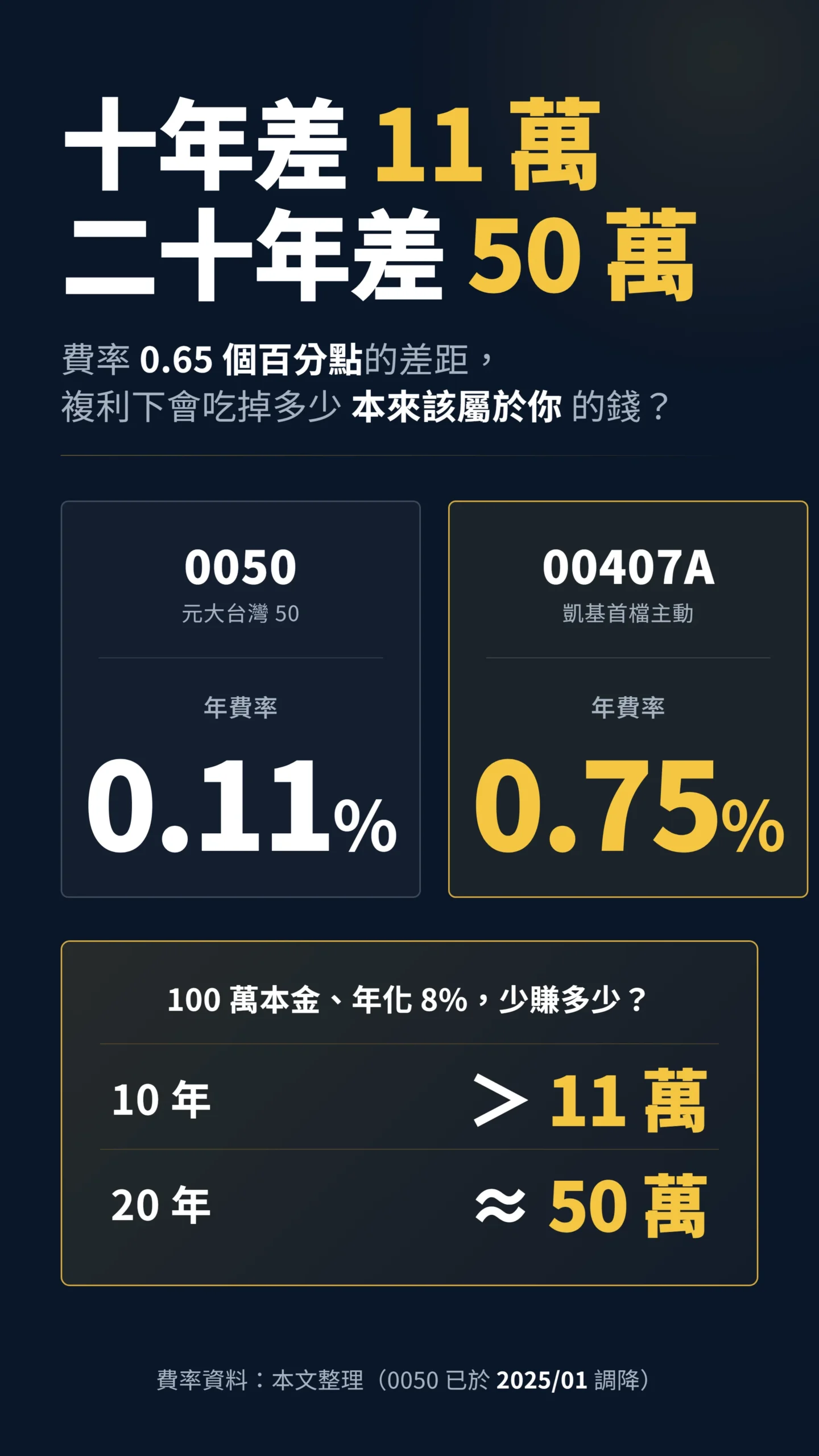 0050 與 00407A 年費率對照與十年二十年複利差距試算