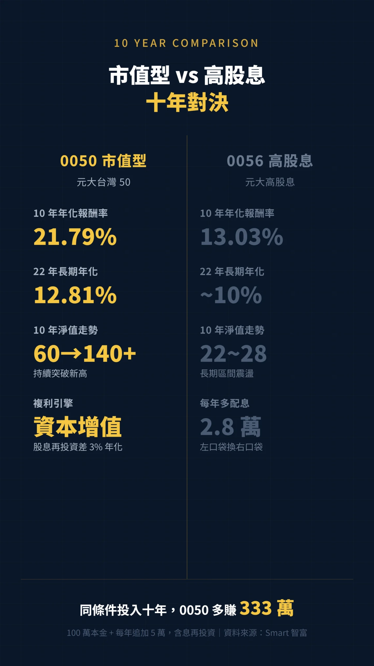 0050市值型與0056高股息ETF十年報酬率與資產差距對比表