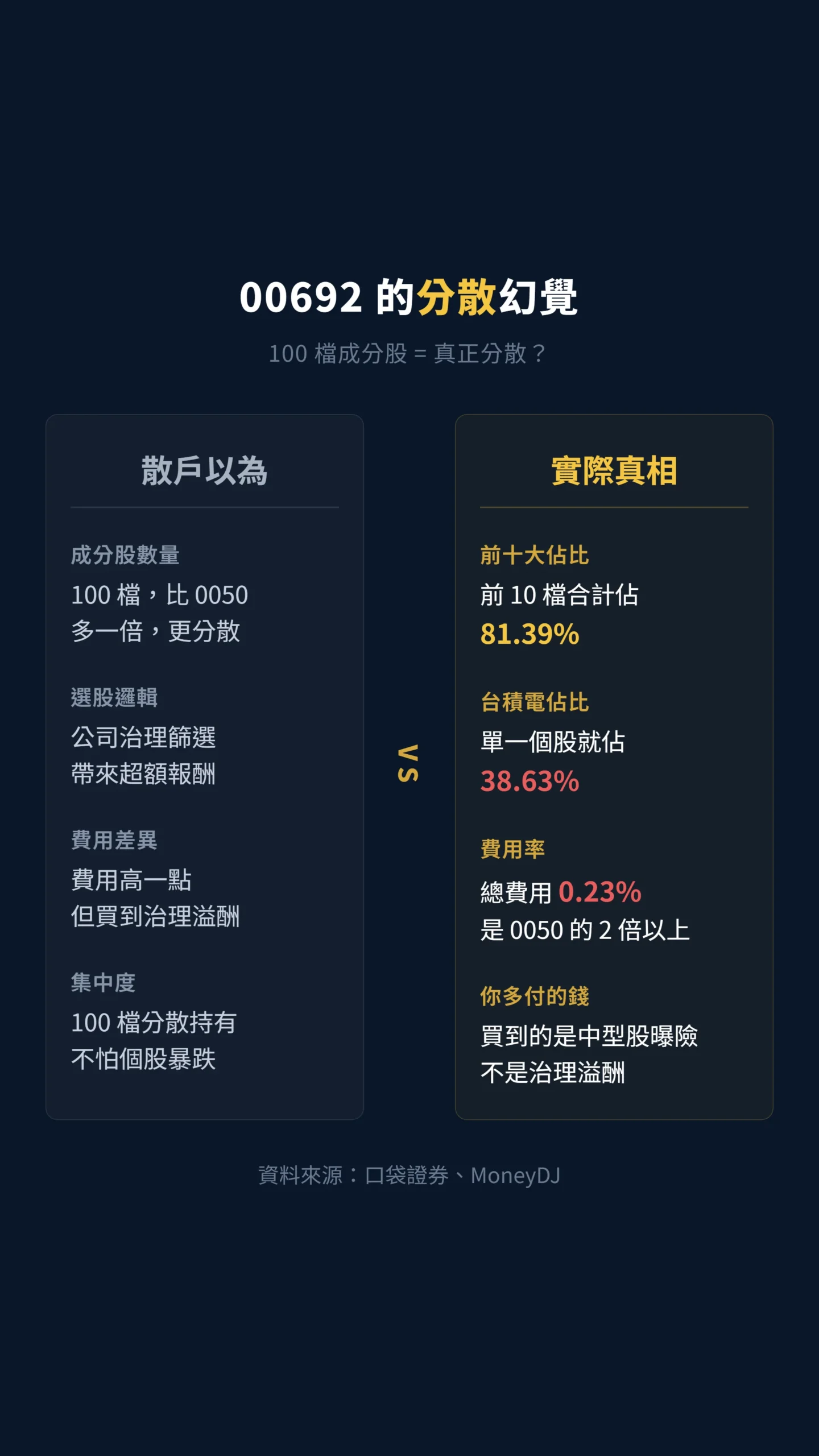 00692 散戶認知與實際持股集中度對比表