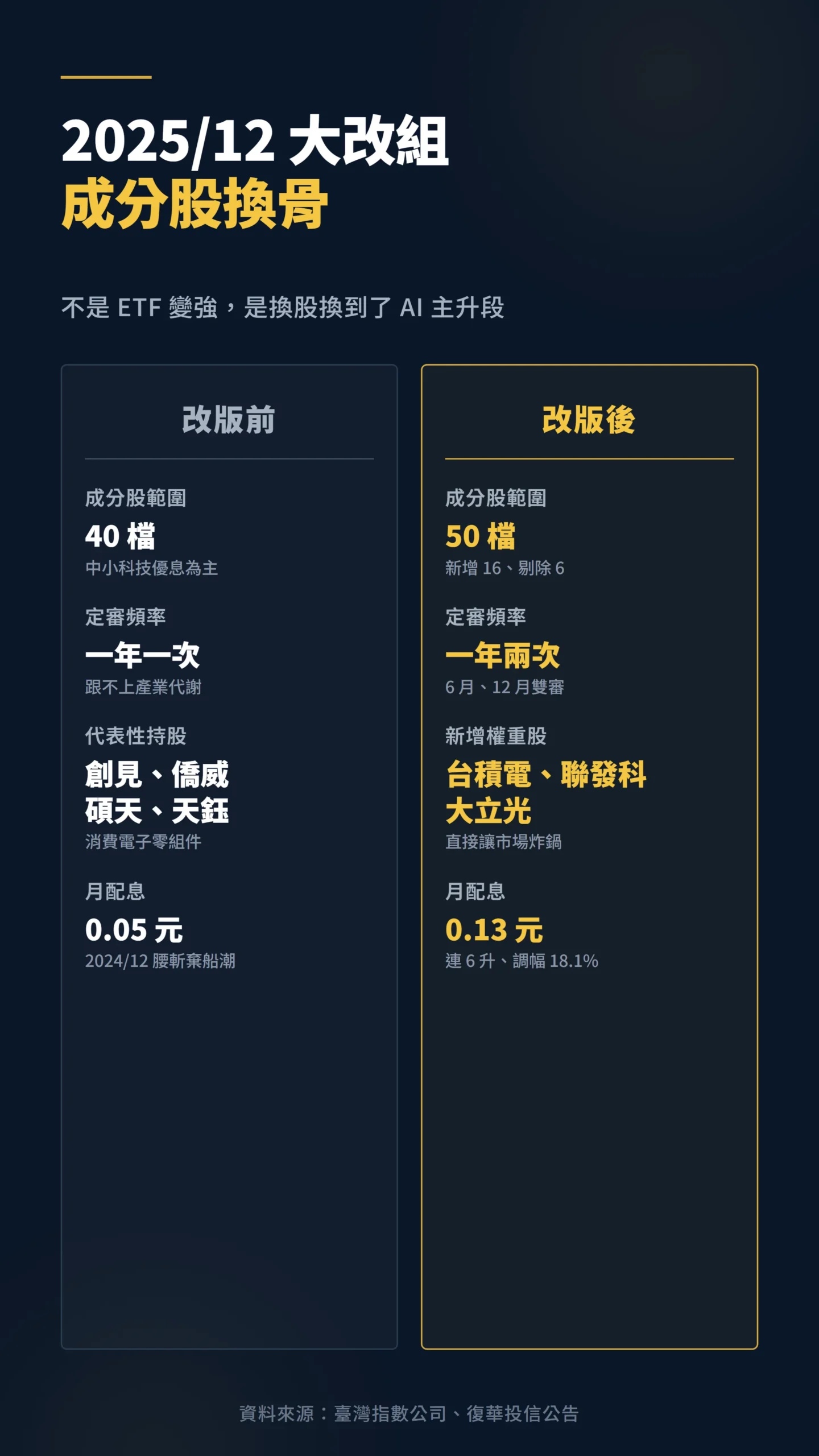 00929 成分股大改造前後對比新增台積電聯發科大立光