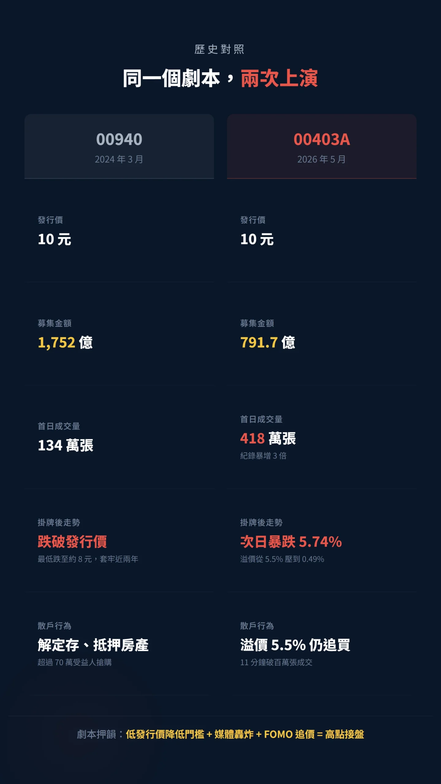 00940 與 00403A 掛牌劇本對比：歷史驚人相似的散戶追價模式