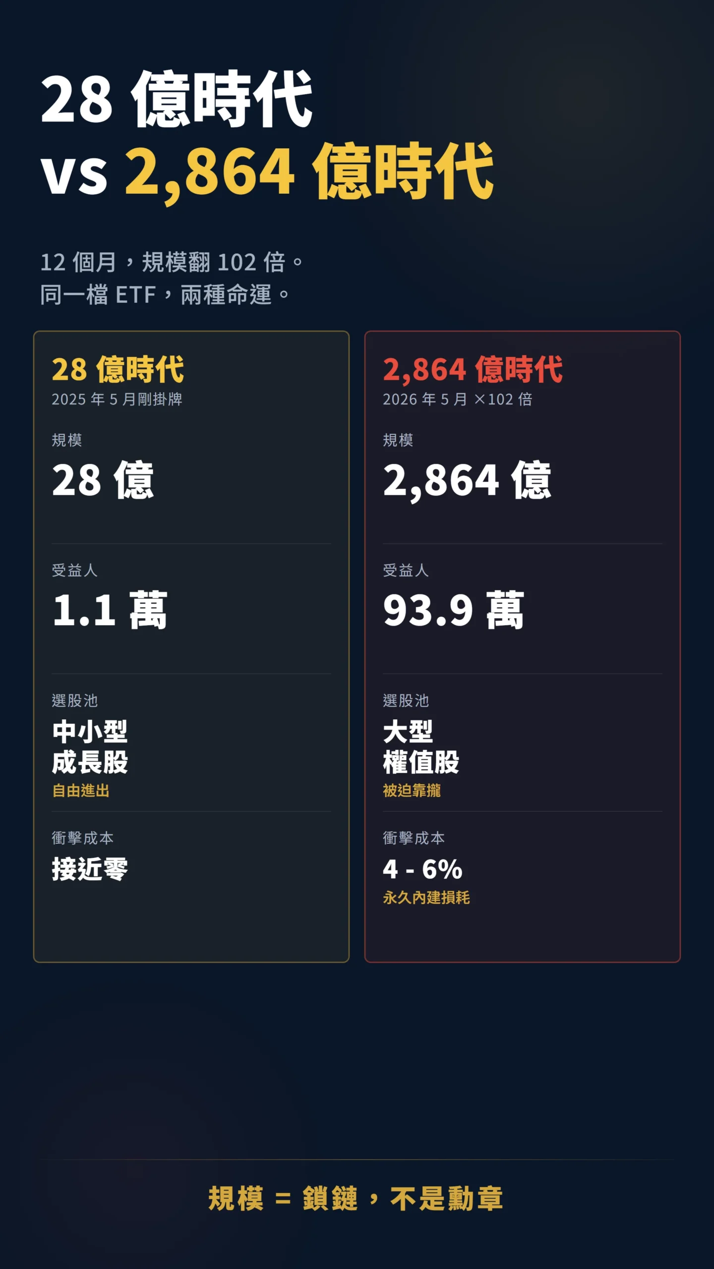 00981A 規模 28 億時代與 2,864 億時代的關鍵指標對比表