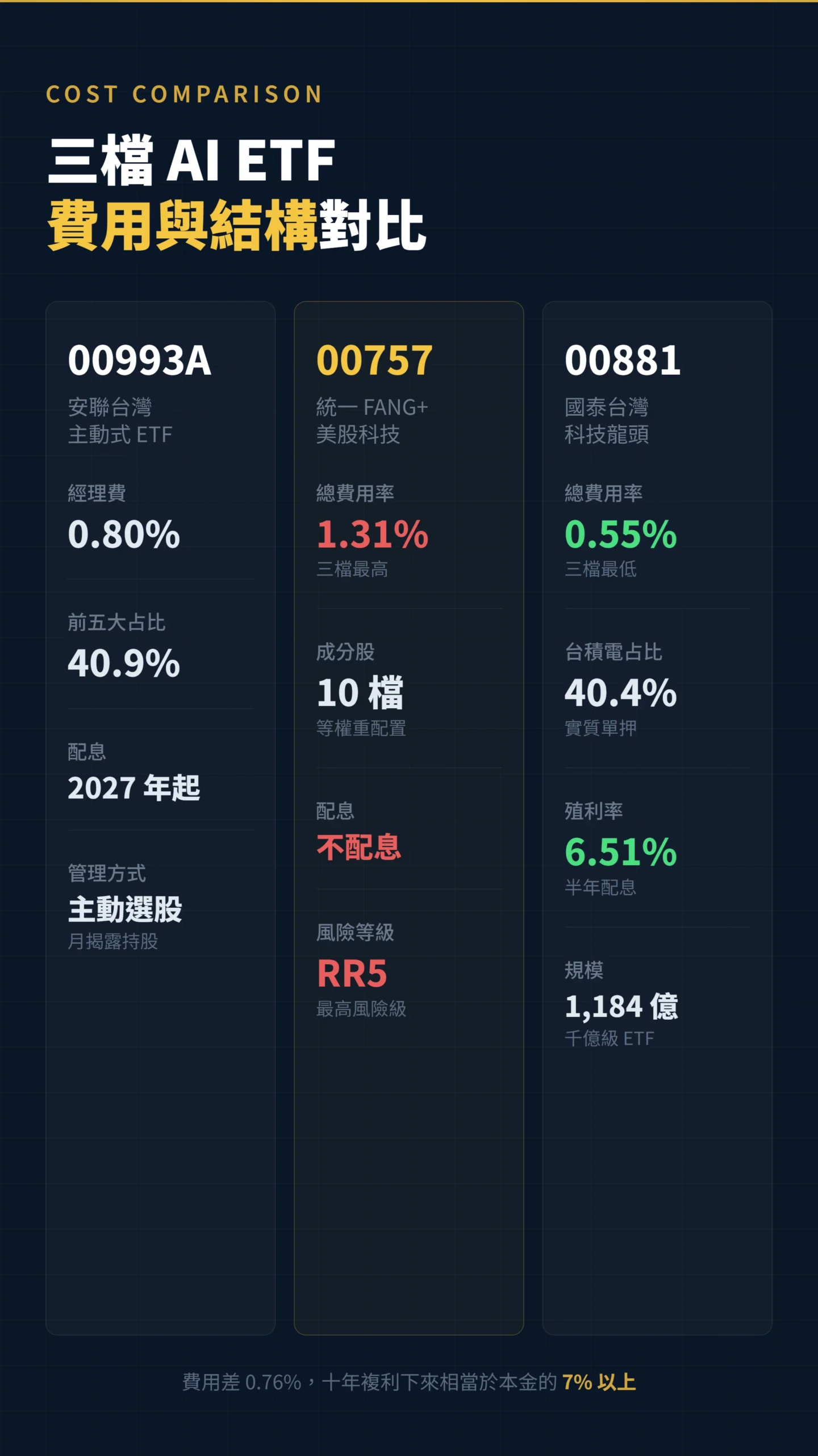 00993A、00757、00881 三檔AI ETF費用與結構對比表