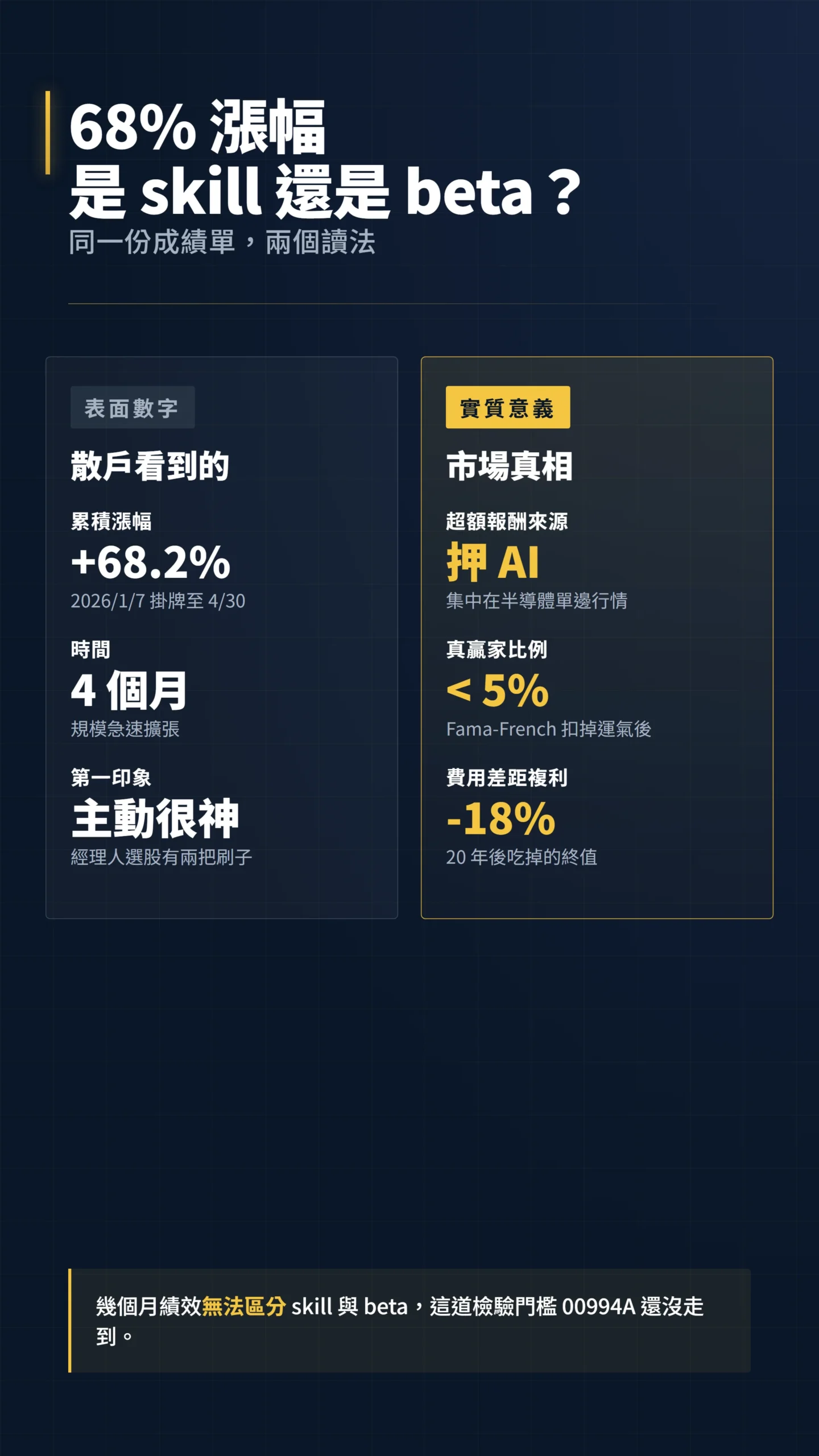 00994A 績效拆解對比表：表面數字 vs 實質意義