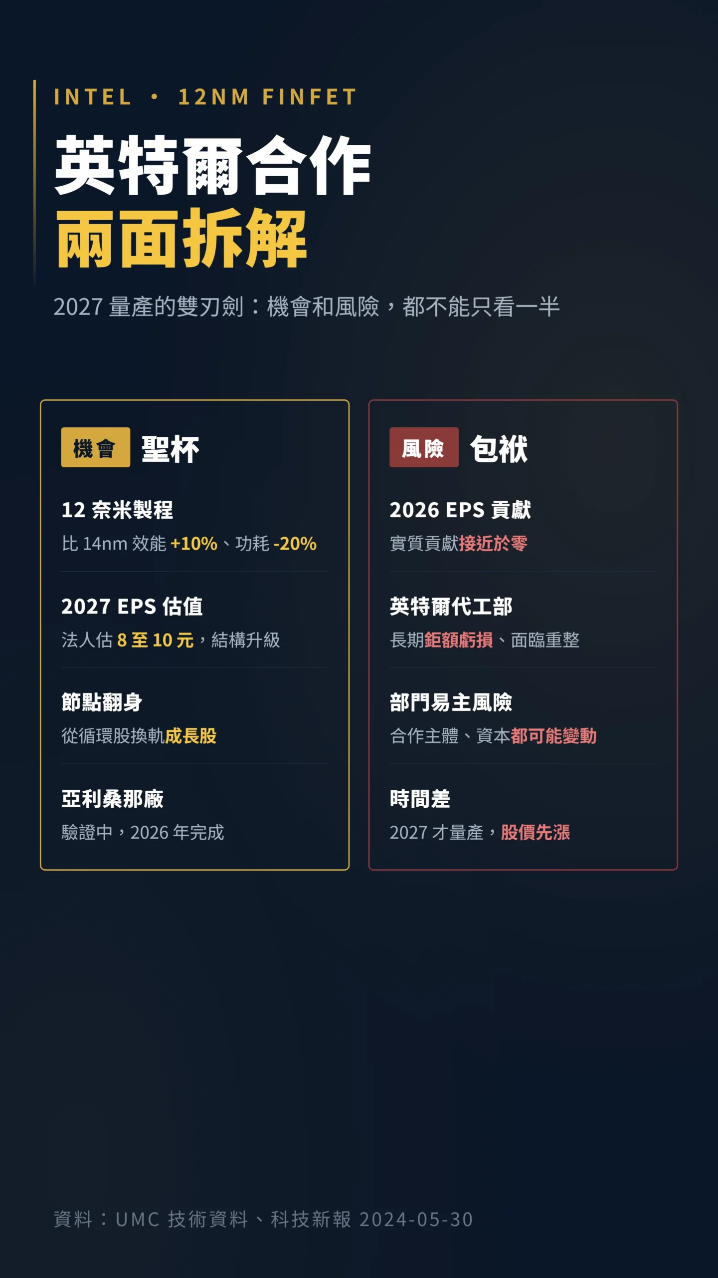 英特爾與聯電 12 奈米合作機會與風險兩面拆解對比