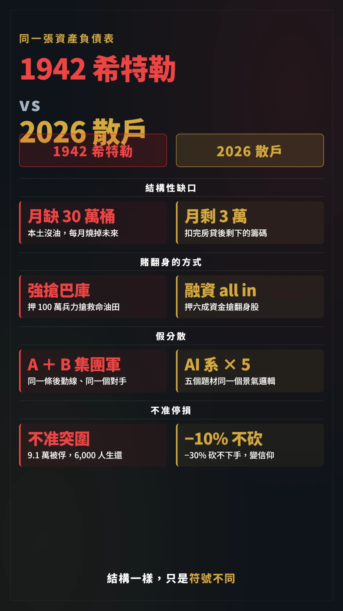 1942希特勒與2026散戶四項結構對照 缺口、賭翻身、假分散、不停損