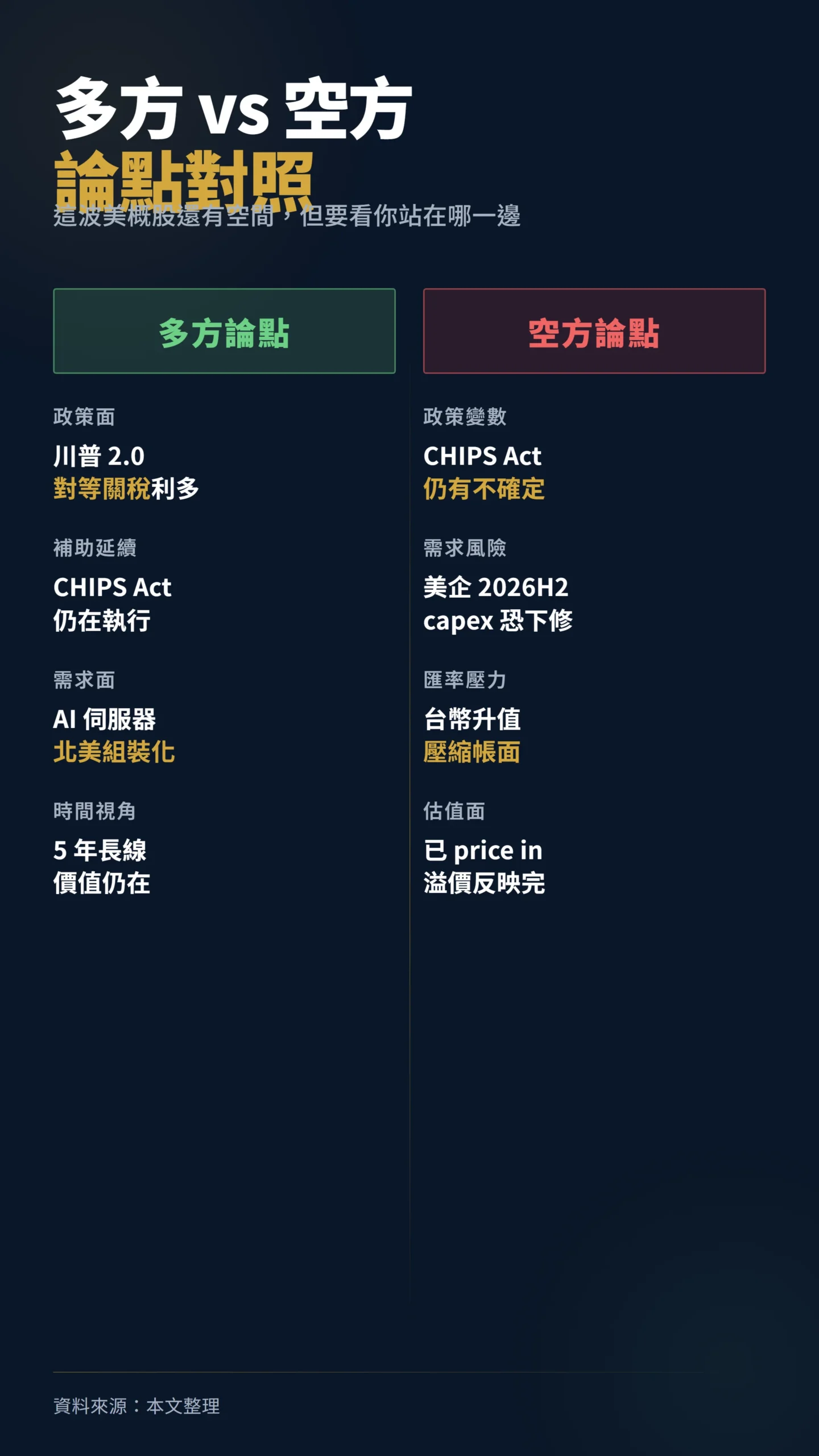 美概股多方空方論點對照 川普 2.0 CHIPS Act 與台幣升值估值風險
