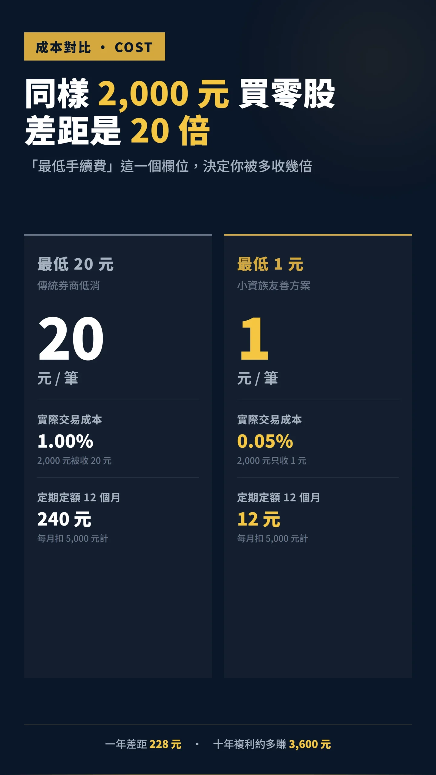 最低手續費 20 元 vs 1 元的成本差距對比表