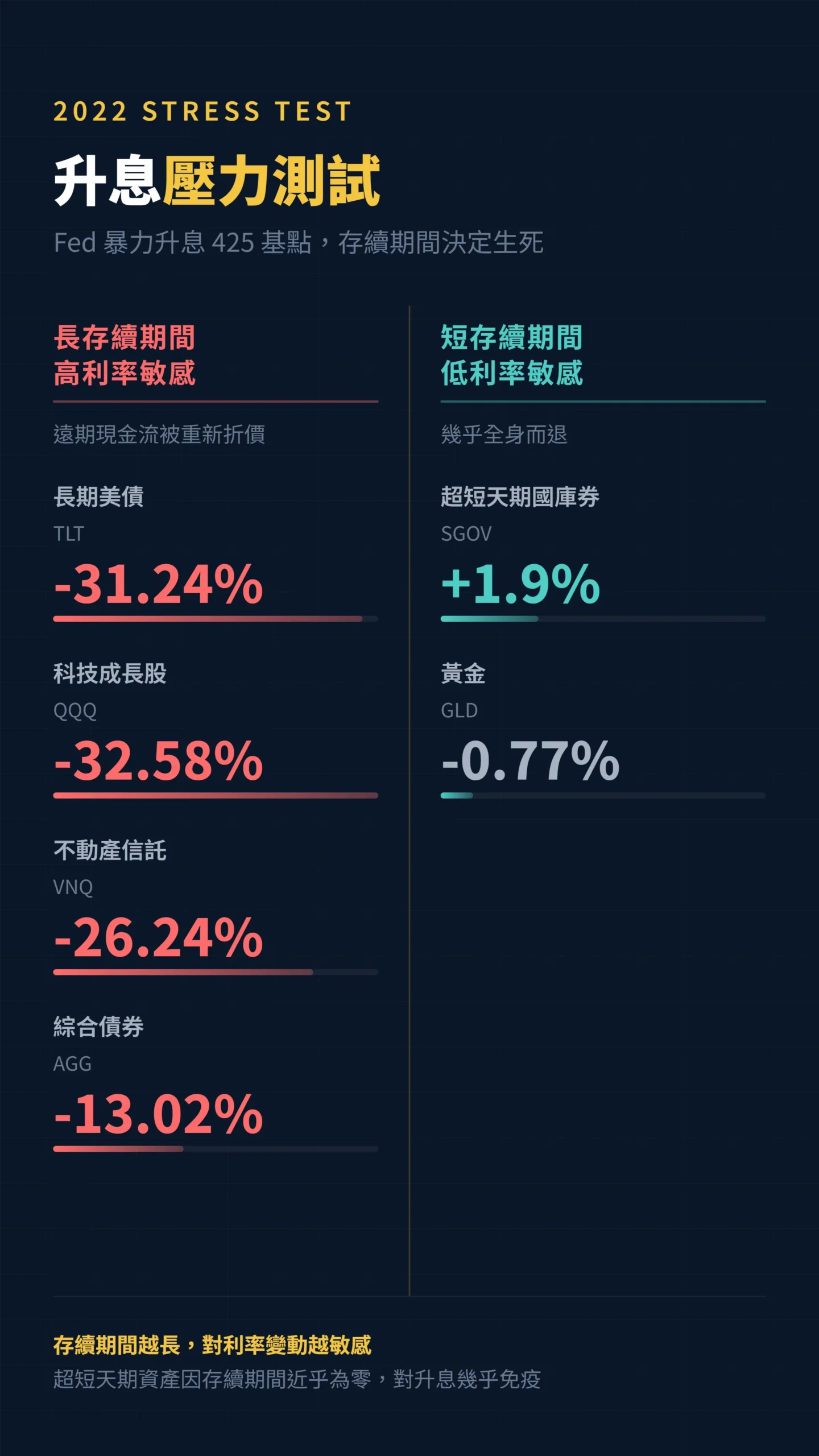 2022年升息週期中長短存續期間ETF報酬率對比圖