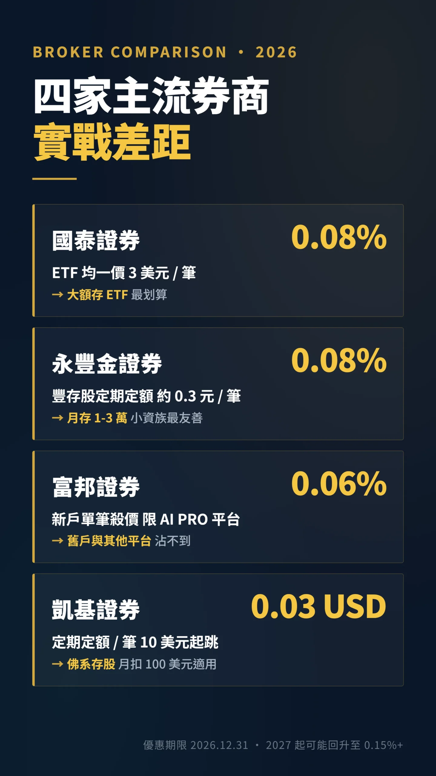 2026年國泰永豐富邦凱基四家複委託美股費率與適用對象比較