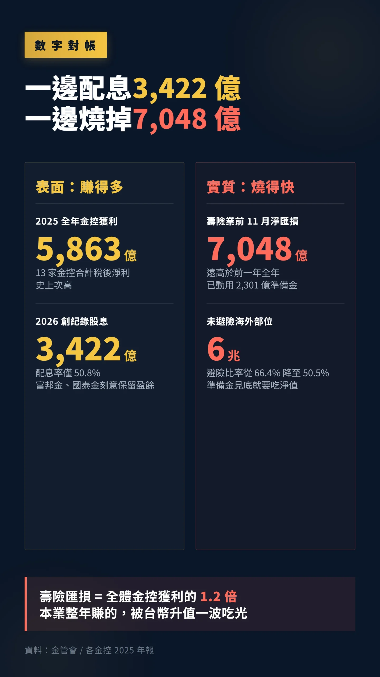 2026 金控獲利與壽險淨匯損對比視覺化圖表