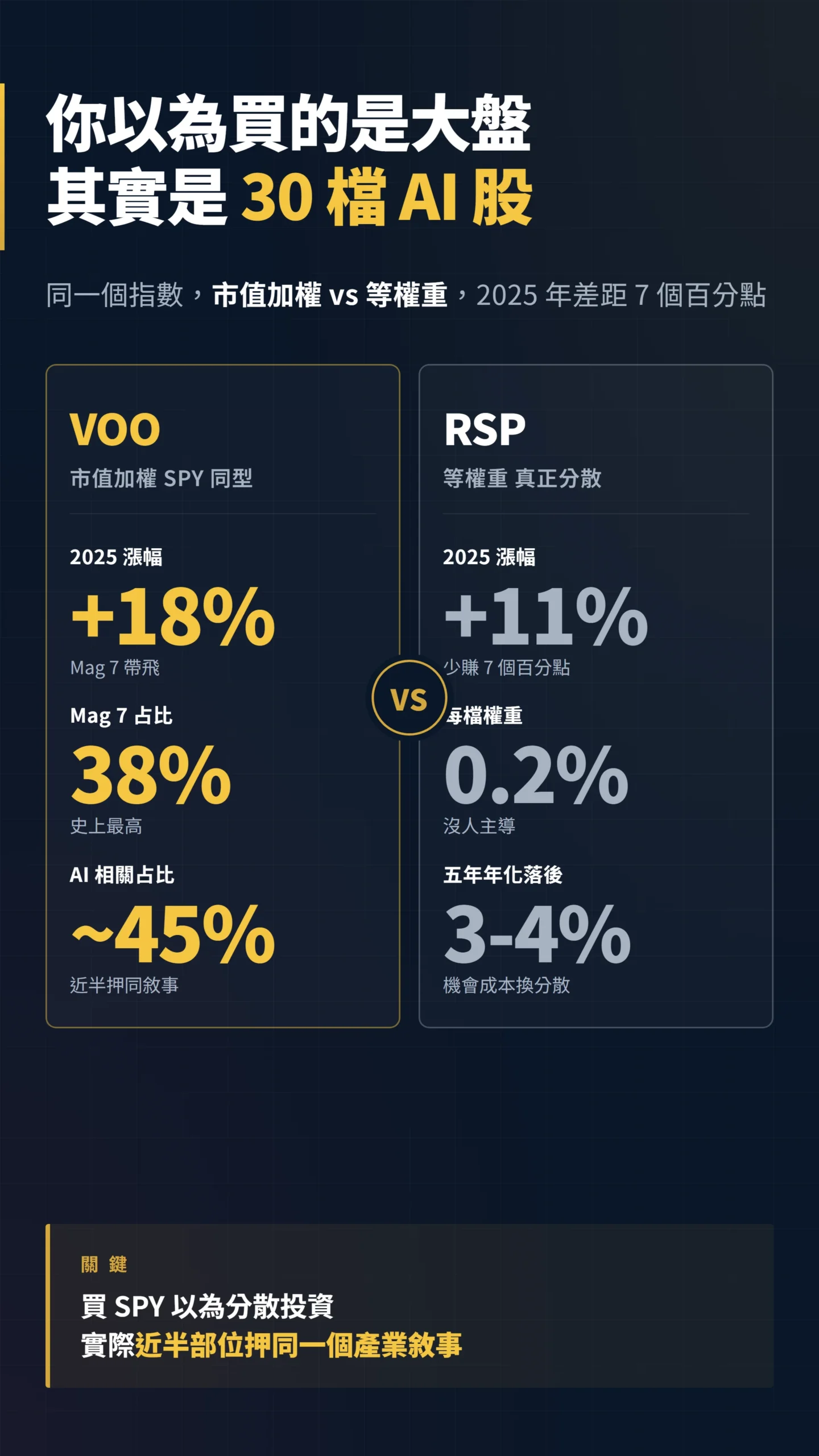 標普 500 市值加權 VOO 與等權重 RSP 對比,揭露 AI 集中度風險