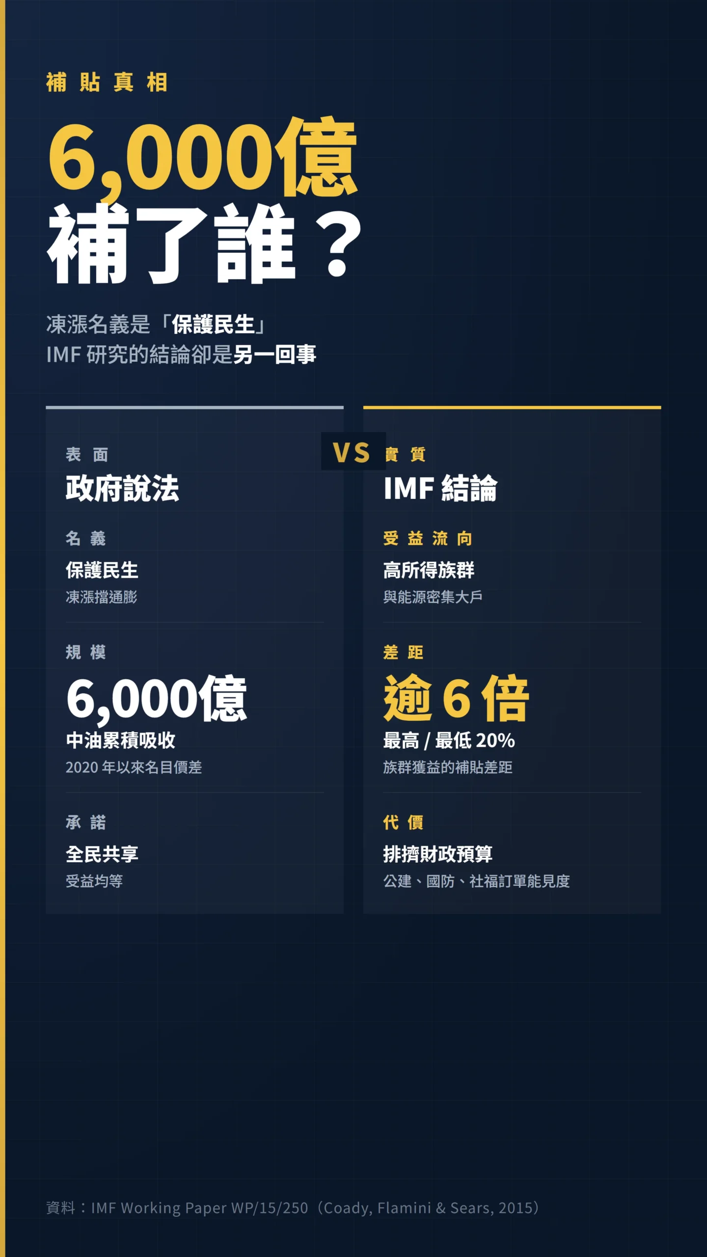 凍漲補貼6,000億的表面說法與IMF研究實證雙欄對比