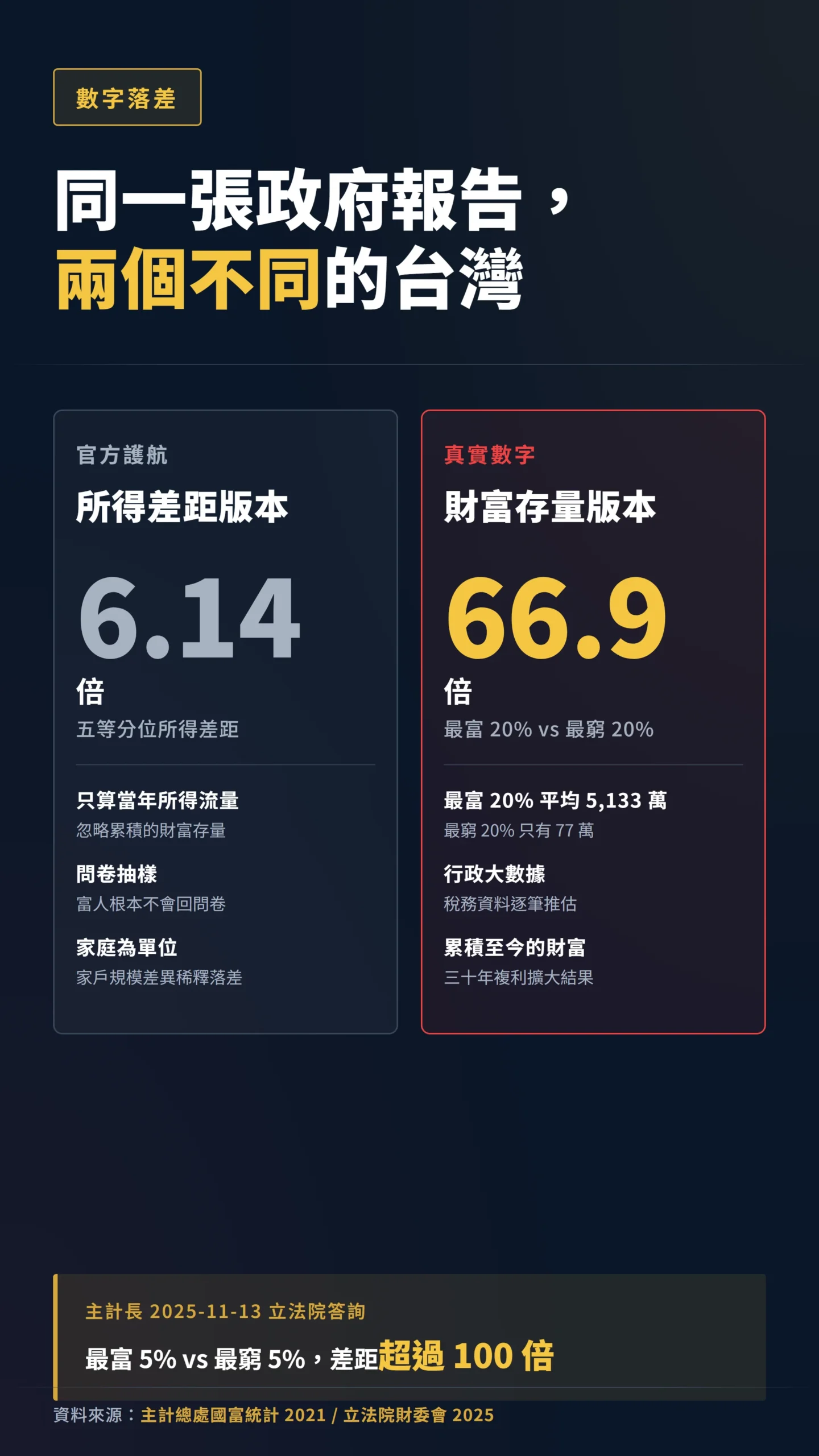 台灣貧富差距官方說法6.14倍 vs 真實財富差距66.9倍對照表