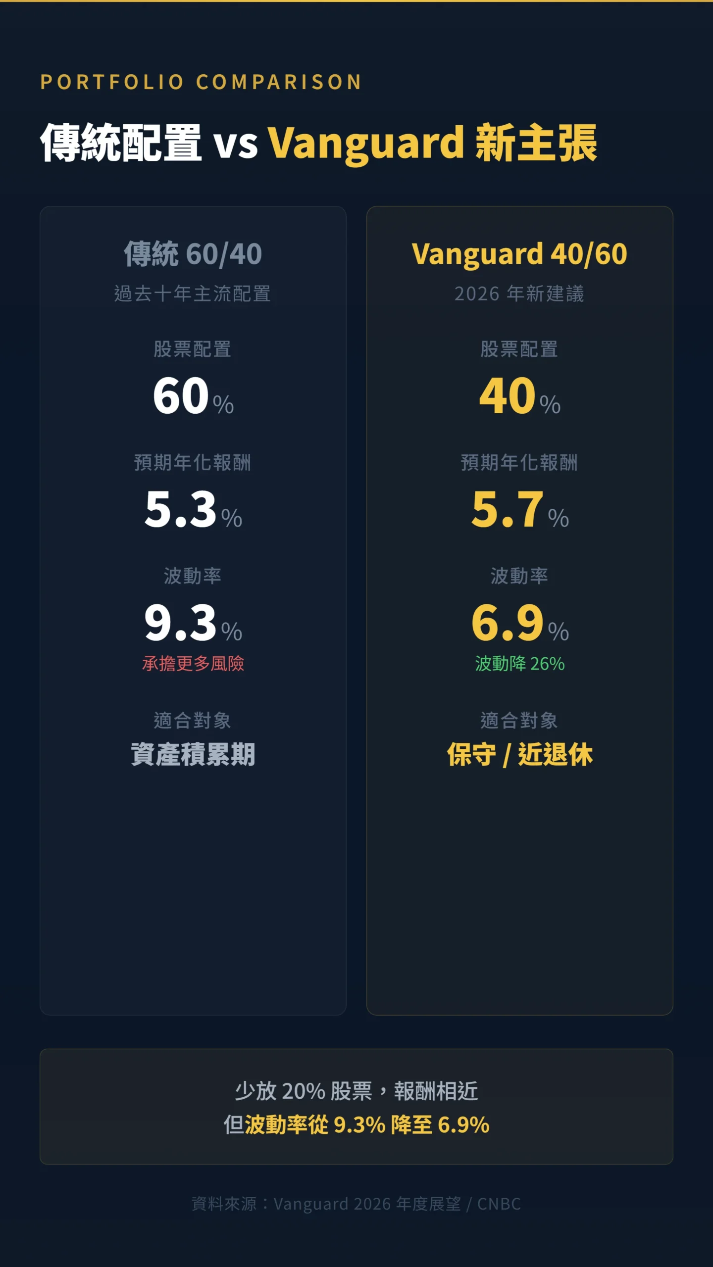 傳統60/40與Vanguard 40/60資產配置報酬率及波動率對比表