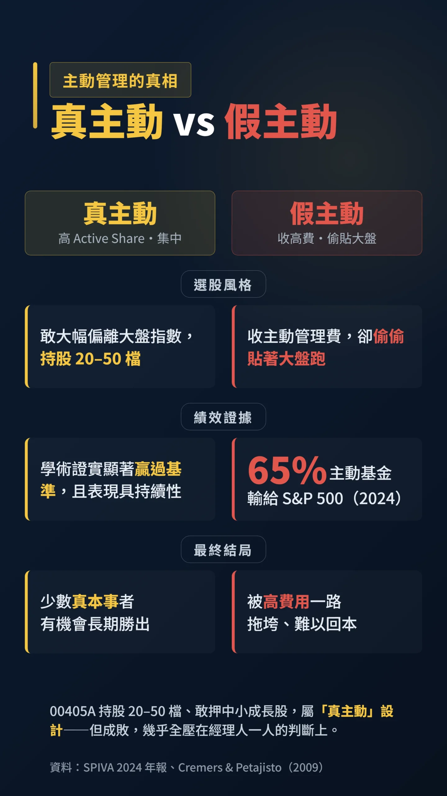 真主動與假主動對比表:高 Active Share 才勝出,65% 主動基金輸給大盤