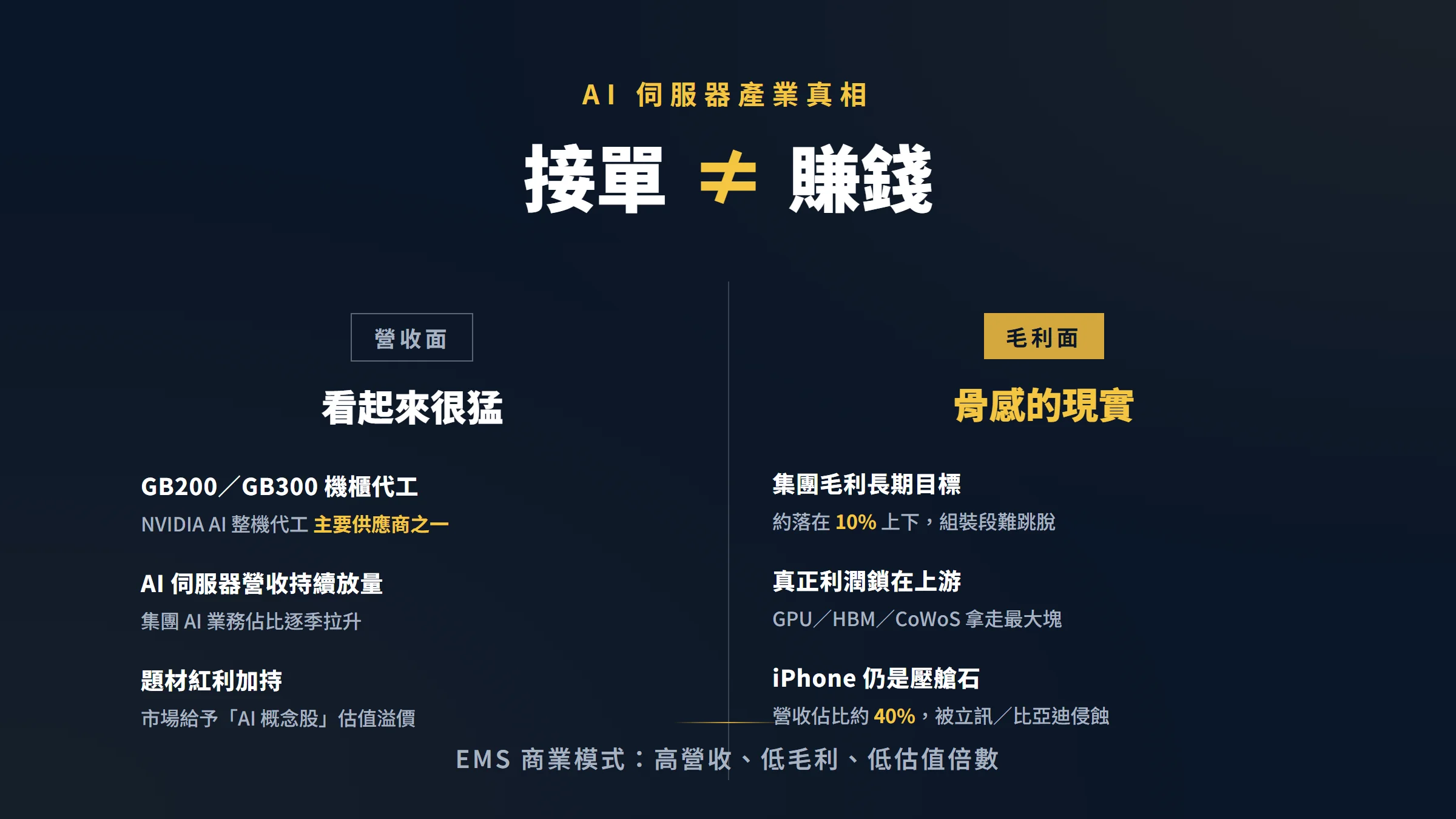 鴻海AI伺服器接單營收面與毛利面雙欄對比圖