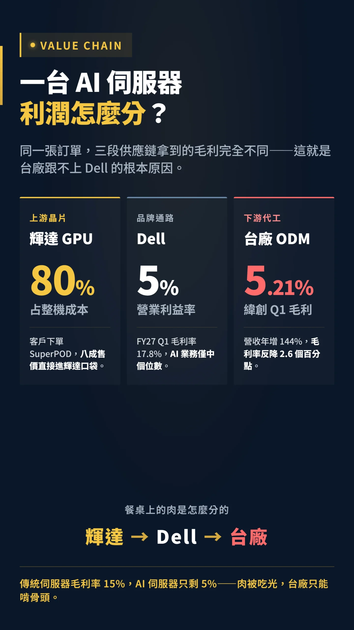 AI 伺服器毛利率對比:輝達 vs Dell vs 台廠 ODM