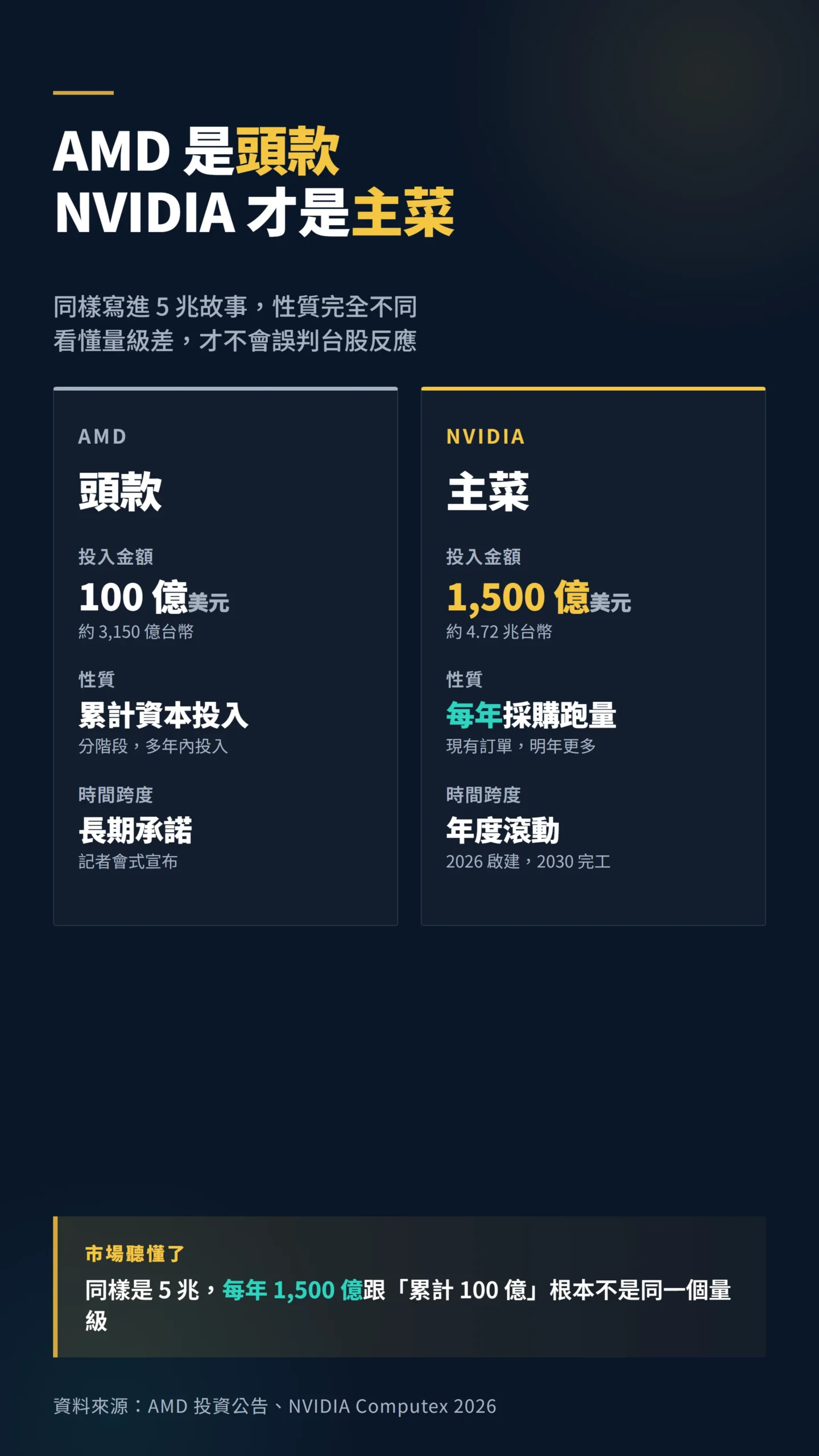 AMD 與 NVIDIA 投資台灣金額與性質對比拆解
