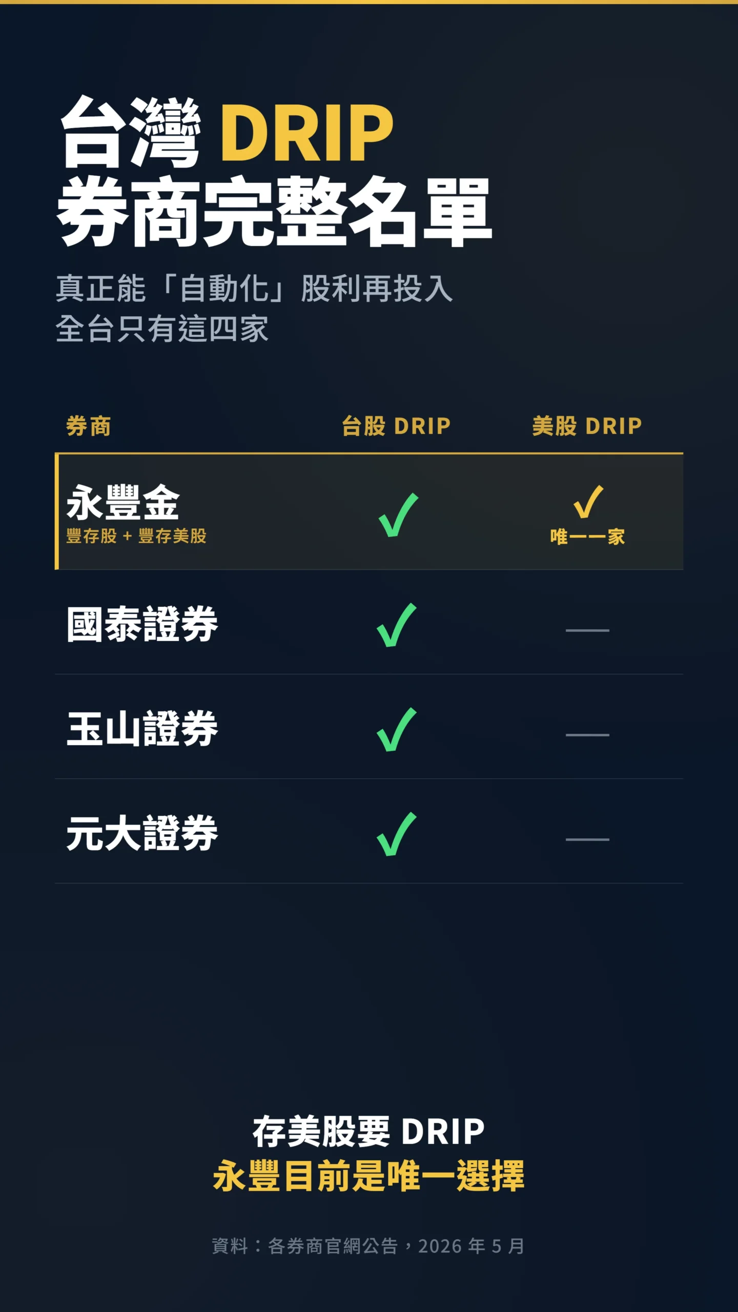 台灣四家券商 DRIP 自動股利再投入功能比較表