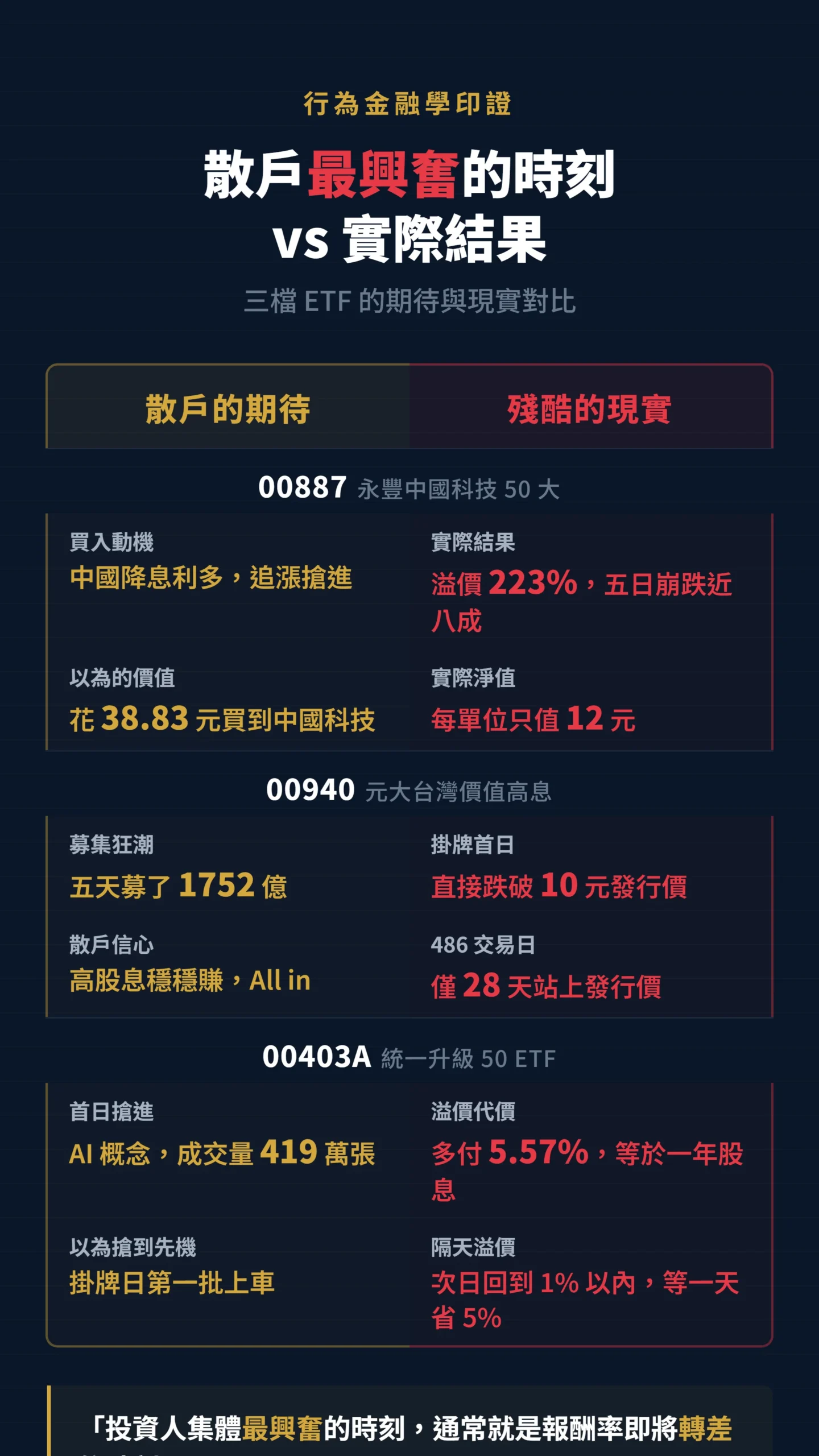 三檔ETF散戶預期與實際結果對比表:00887、00940、00403A溢價陷阱