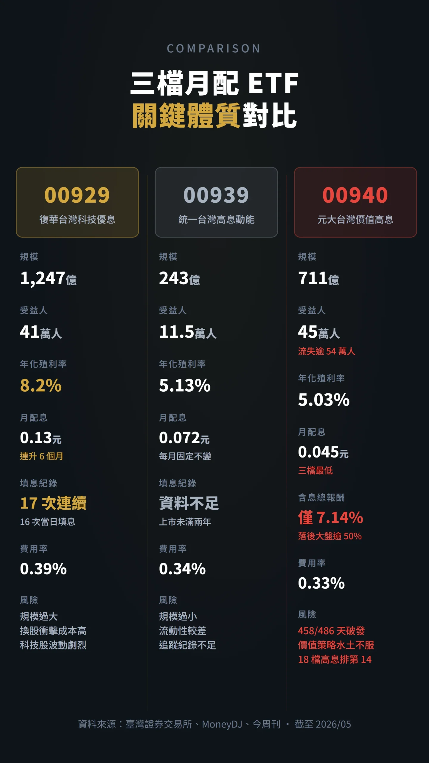 三檔月配型ETF關鍵指標對比：00929、00939與00940