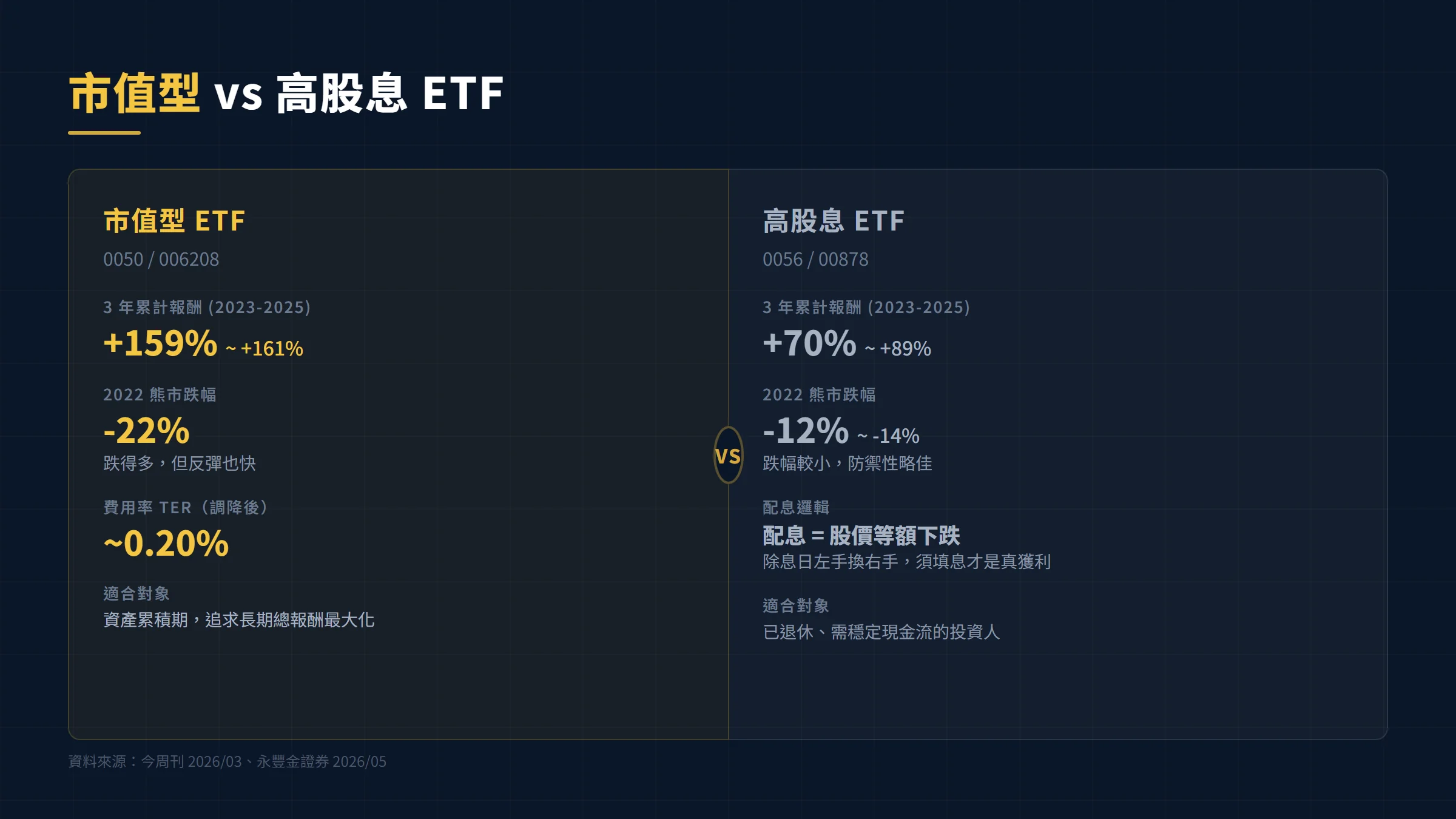 市值型與高股息ETF三年報酬及熊市跌幅對比表