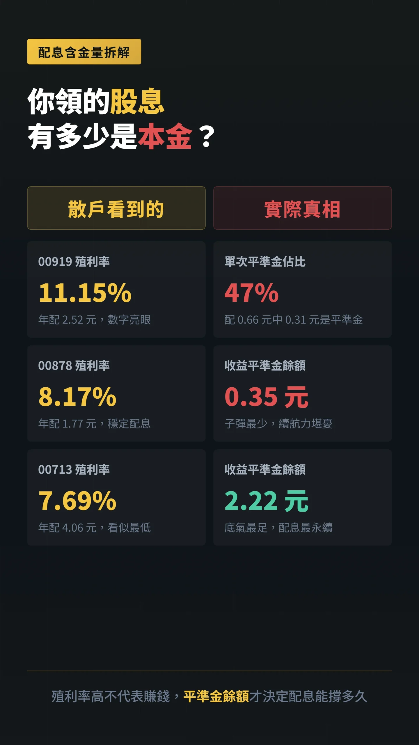 三檔高股息ETF平準金佔比與配息續航力對比表