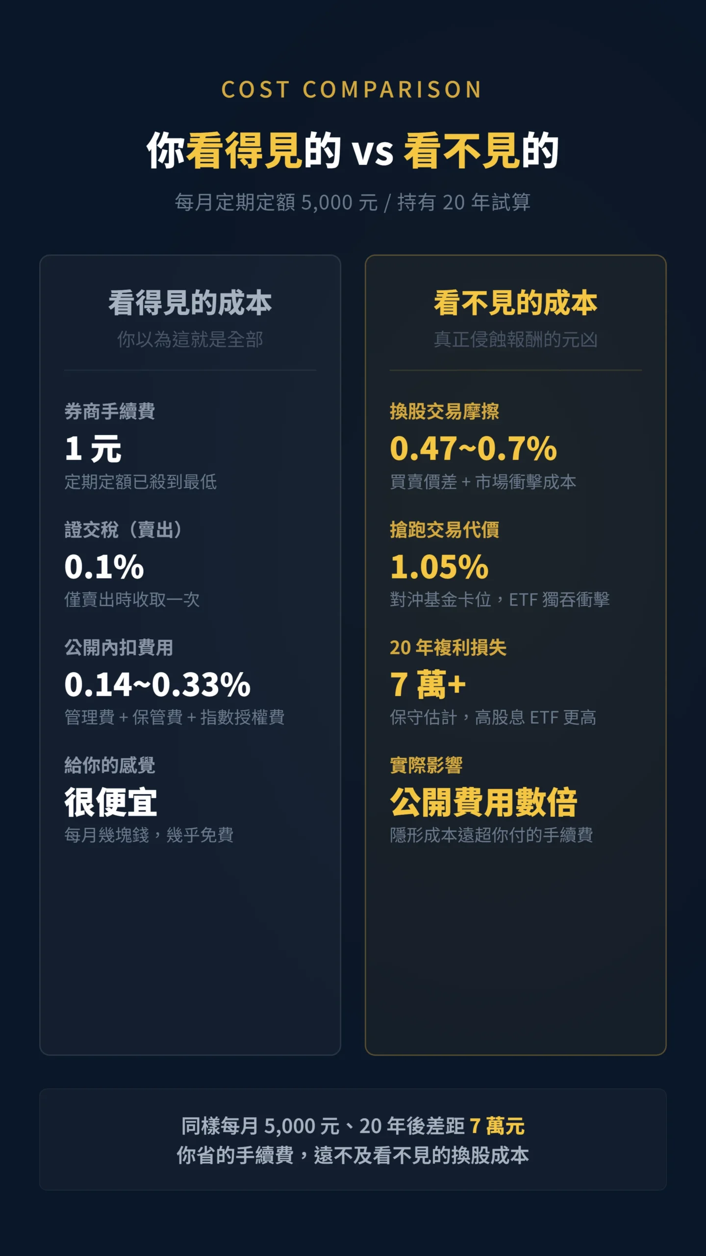 小資族ETF定期定額看得見與看不見的成本對比表