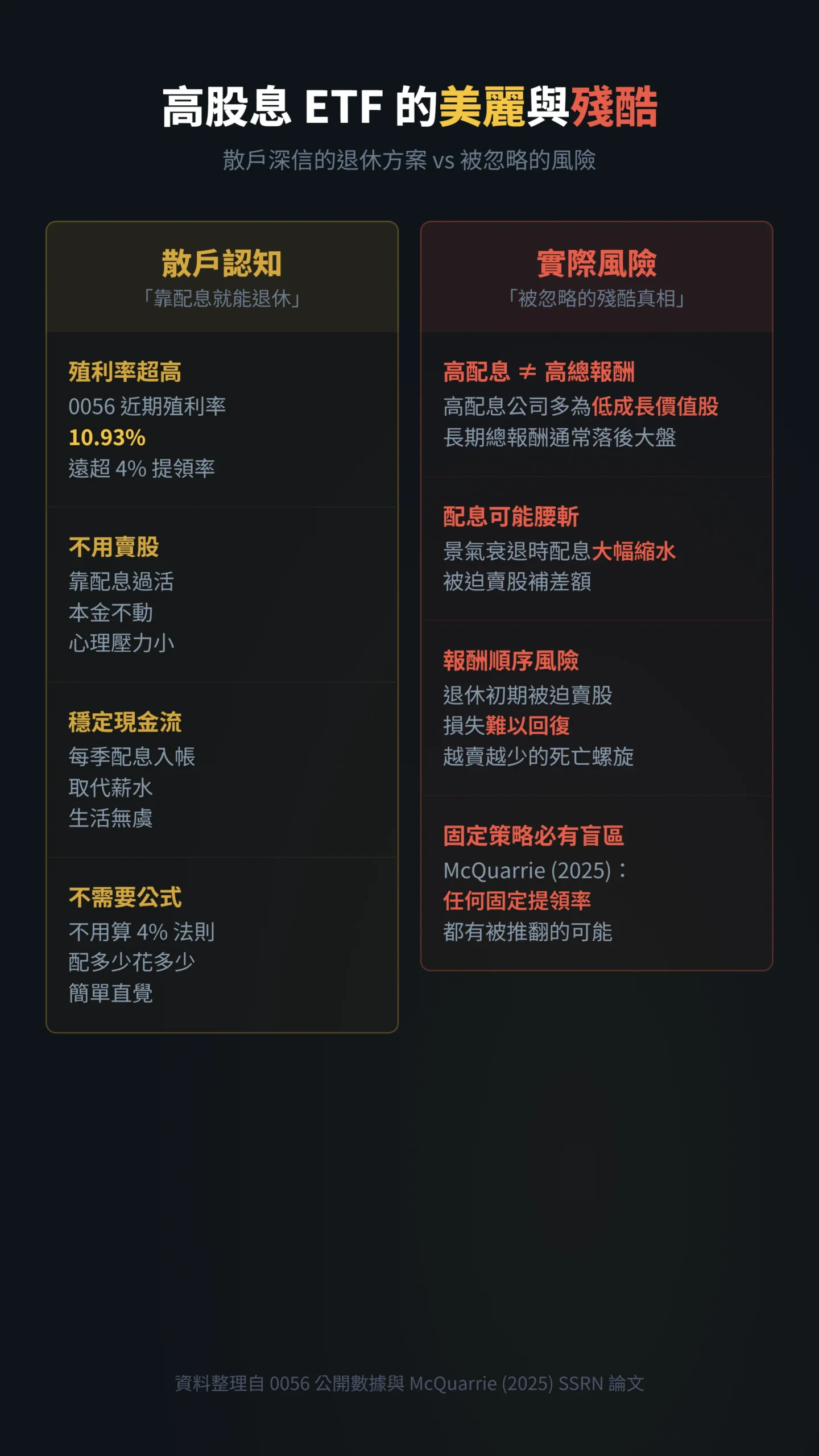 高股息ETF散戶認知與實際風險對比表格