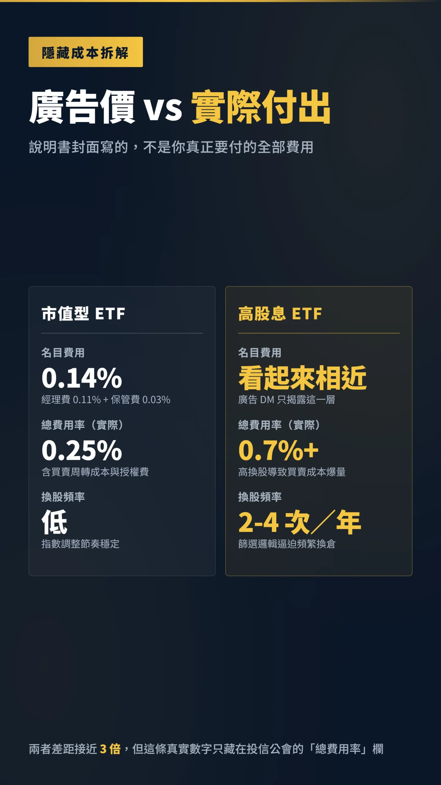 市值型與高股息ETF總費用率對比，揭露隱藏成本差距