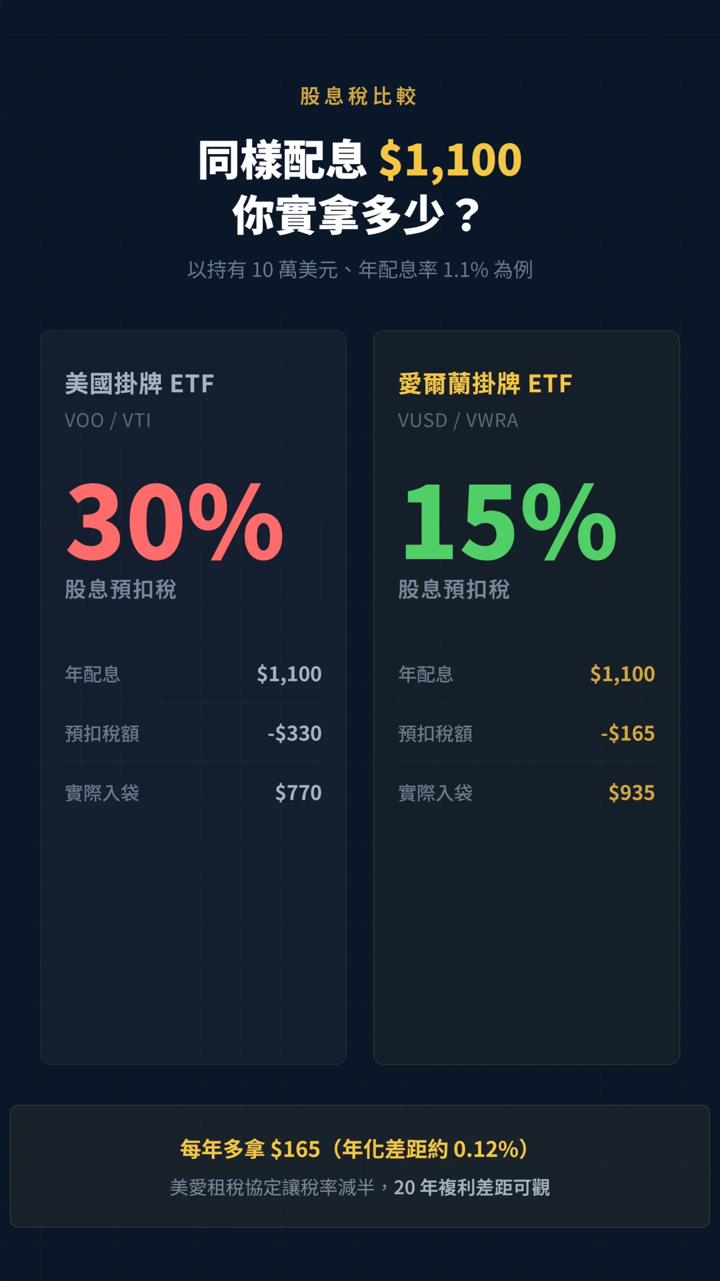 美國掛牌ETF與愛爾蘭掛牌ETF股息預扣稅30%對15%比較圖
