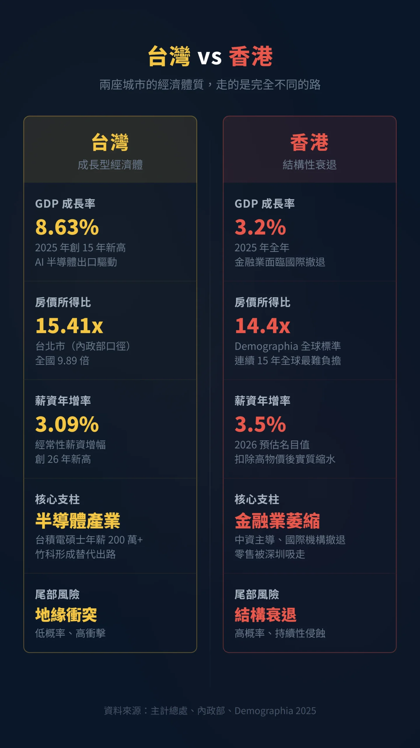 台灣與香港經濟體質對比表,涵蓋GDP成長率、房價所得比、薪資成長與核心產業比較