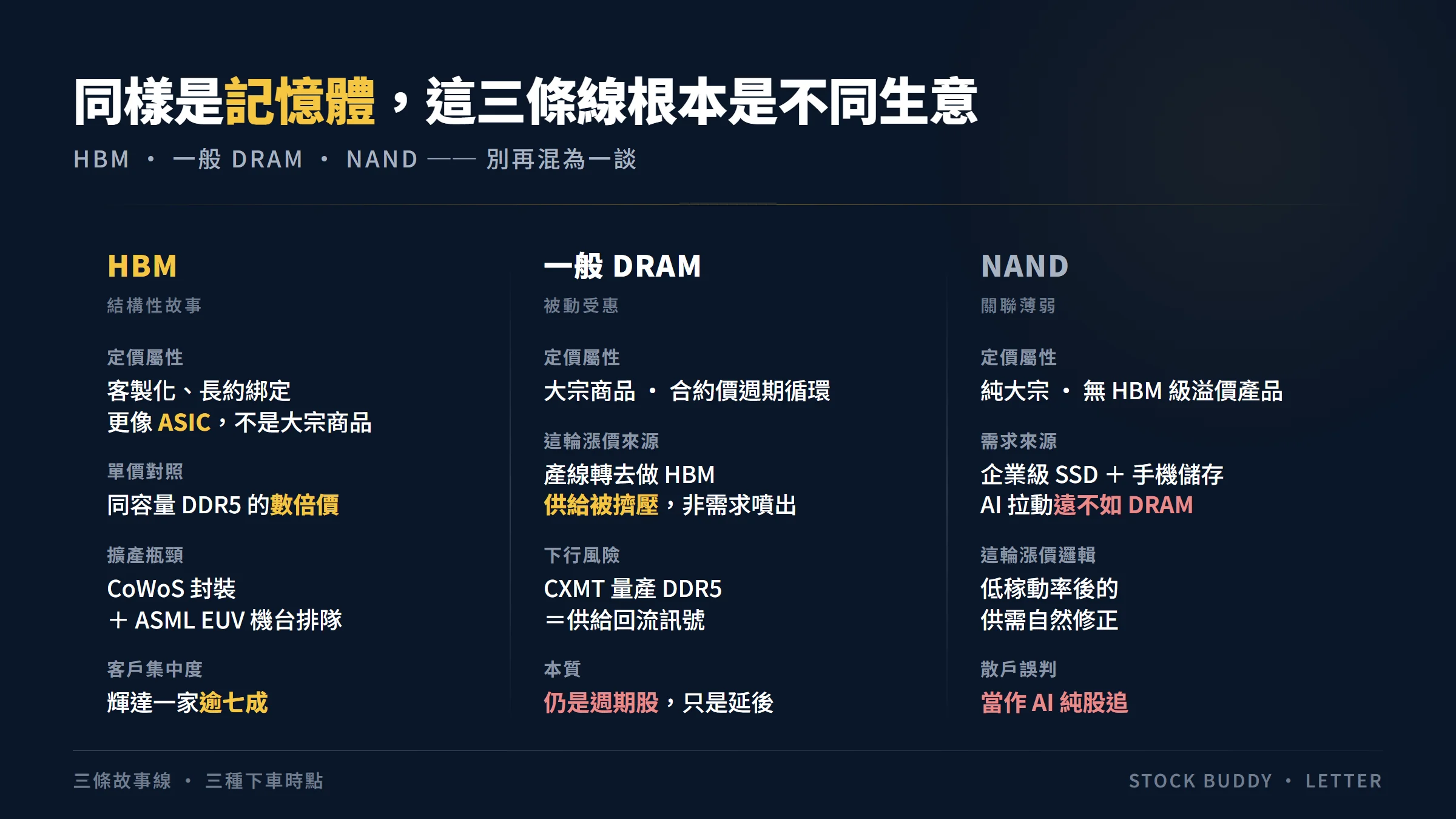 HBM 與一般 DRAM/NAND 三線對比表,凸顯定價結構與週期屬性差異