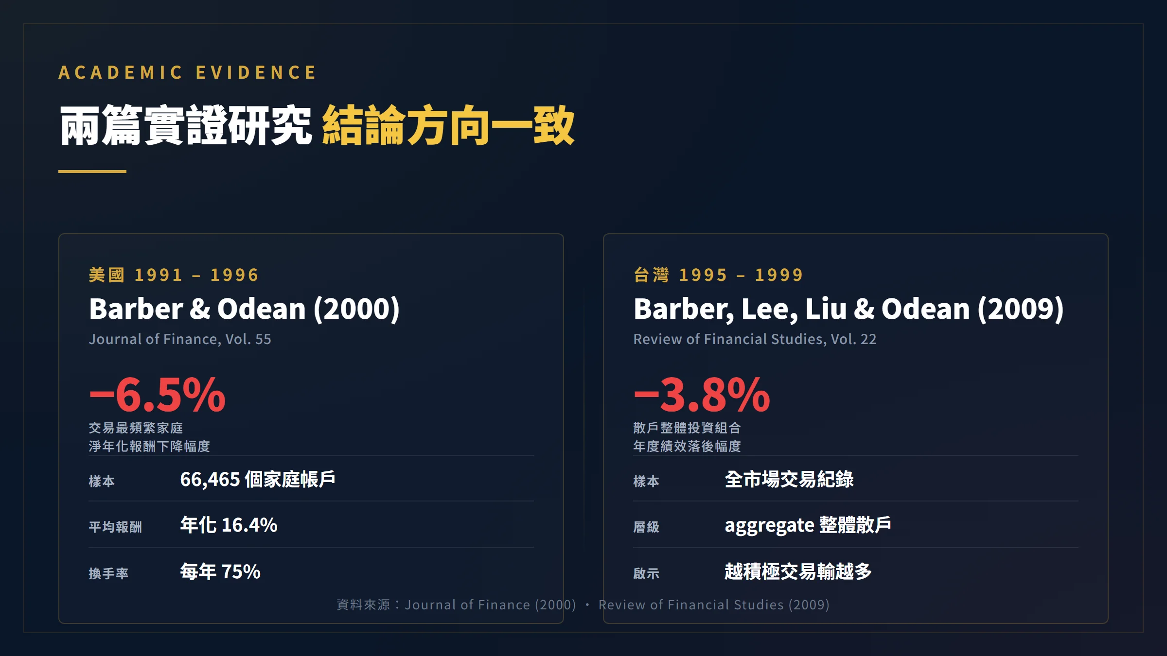 美國與台灣兩篇散戶交易學術研究結論對比圖表