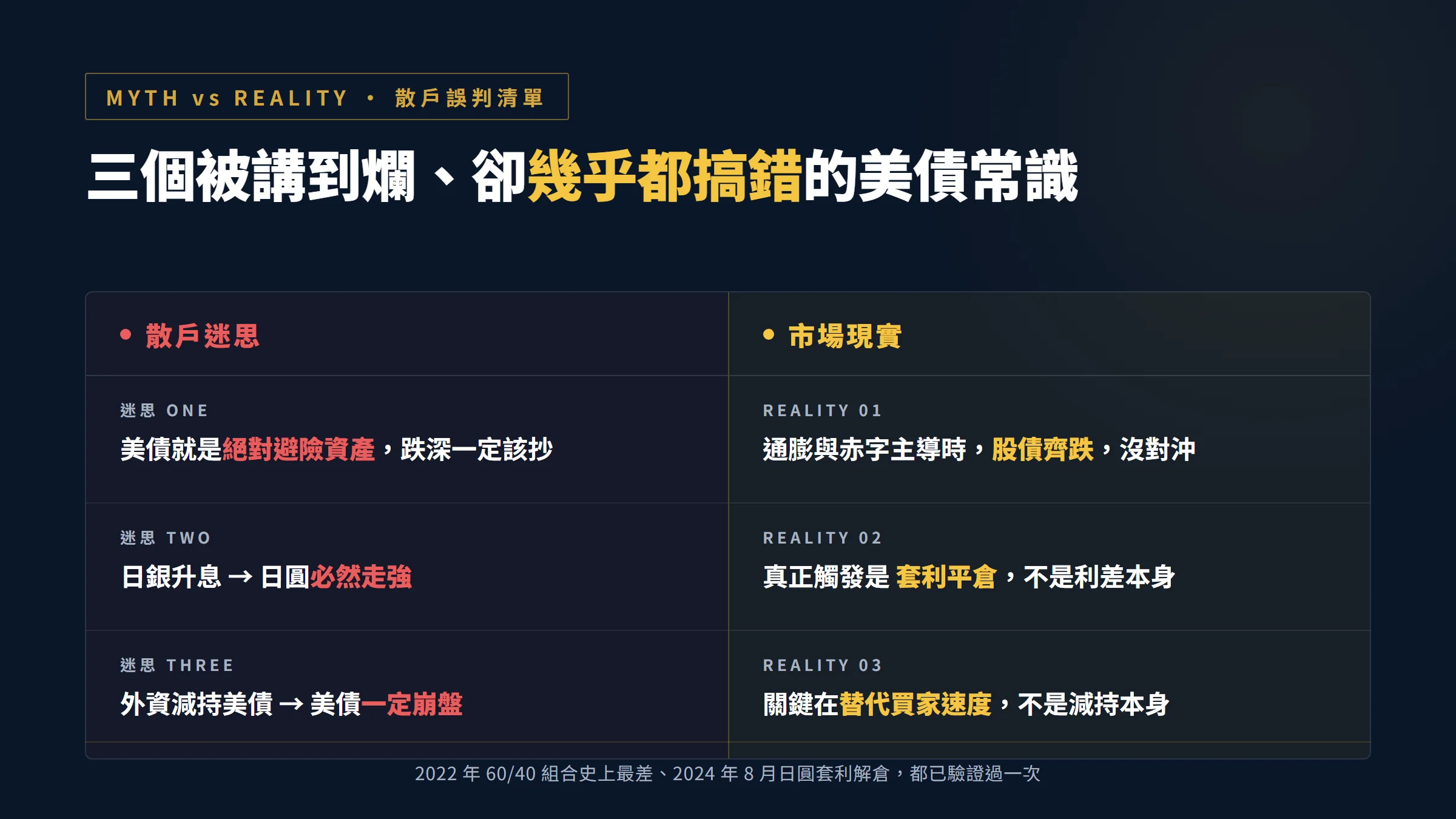 散戶迷思與市場現實對照表 美債避險日圓升值外資減持三大常見誤判