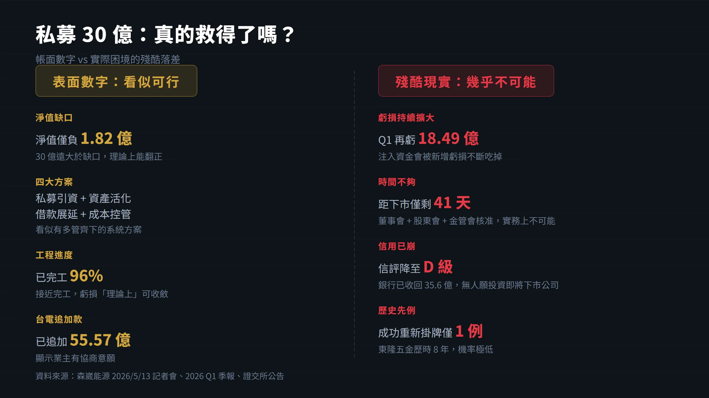 森崴能源私募方案表面可行與實際困境對比分析