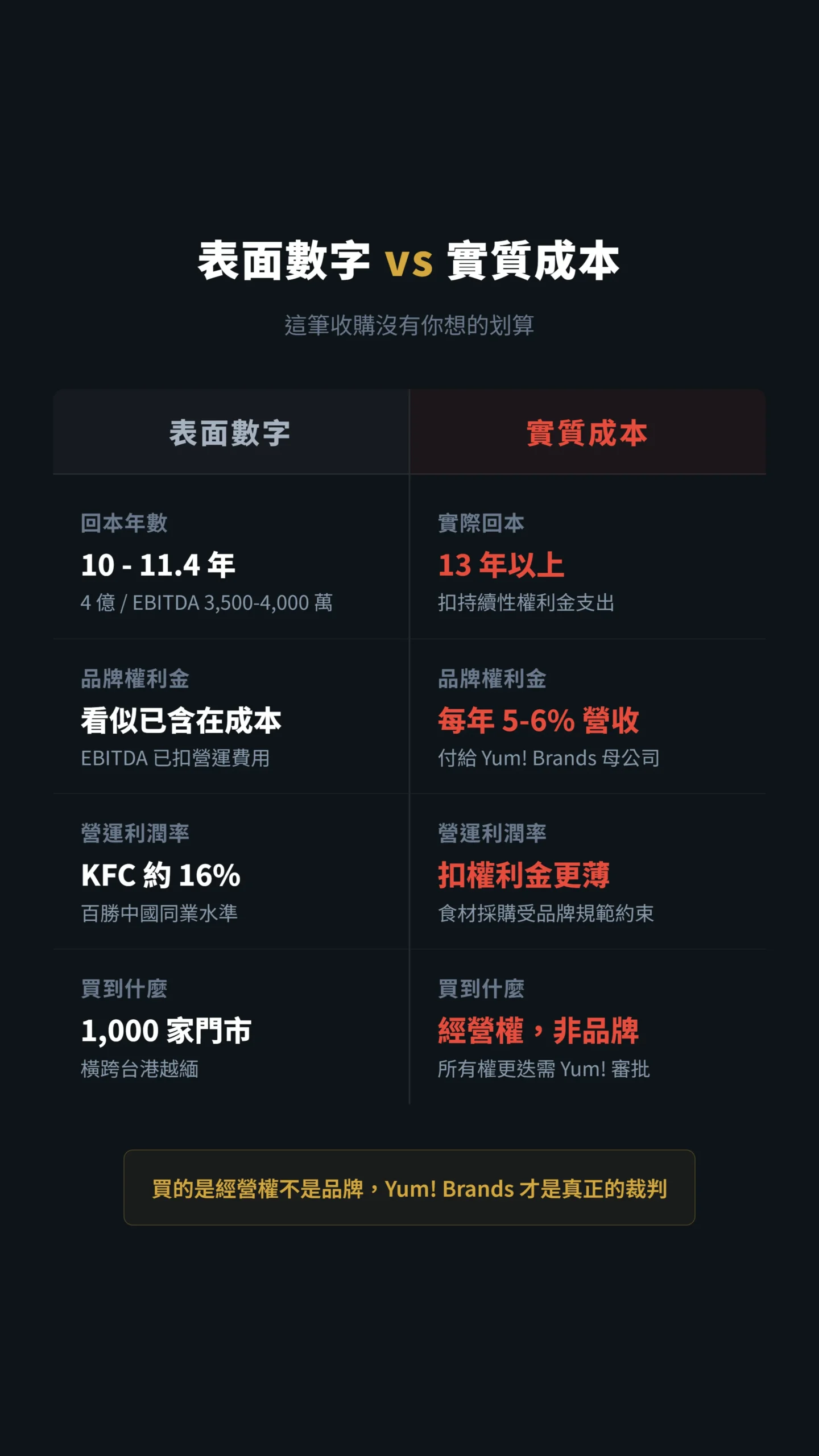 怡和肯德基收購案表面數字與實質成本對比分析表