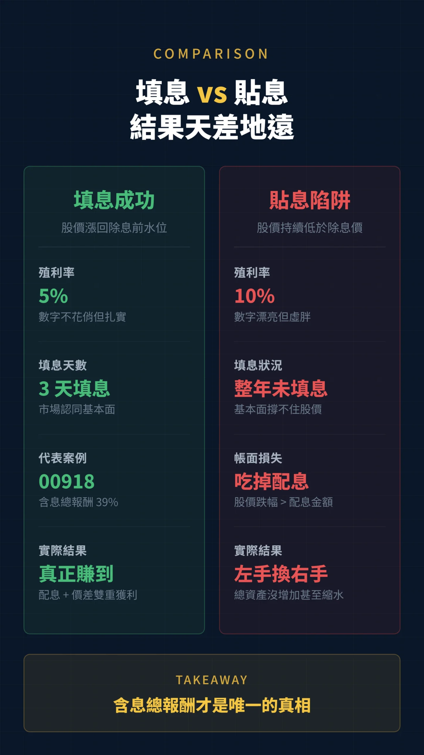 填息成功與貼息陷阱雙欄對比表：含息總報酬才是真相
