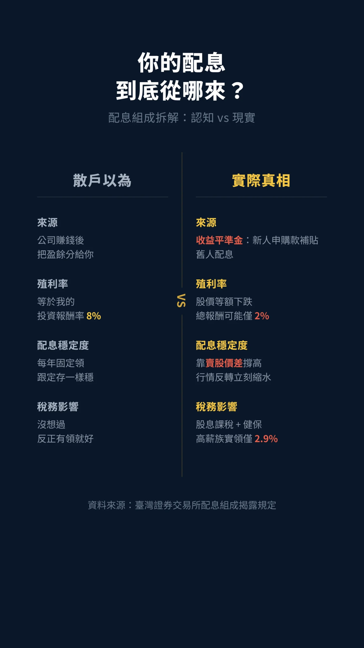 散戶以為的配息來源與實際配息組成對比圖