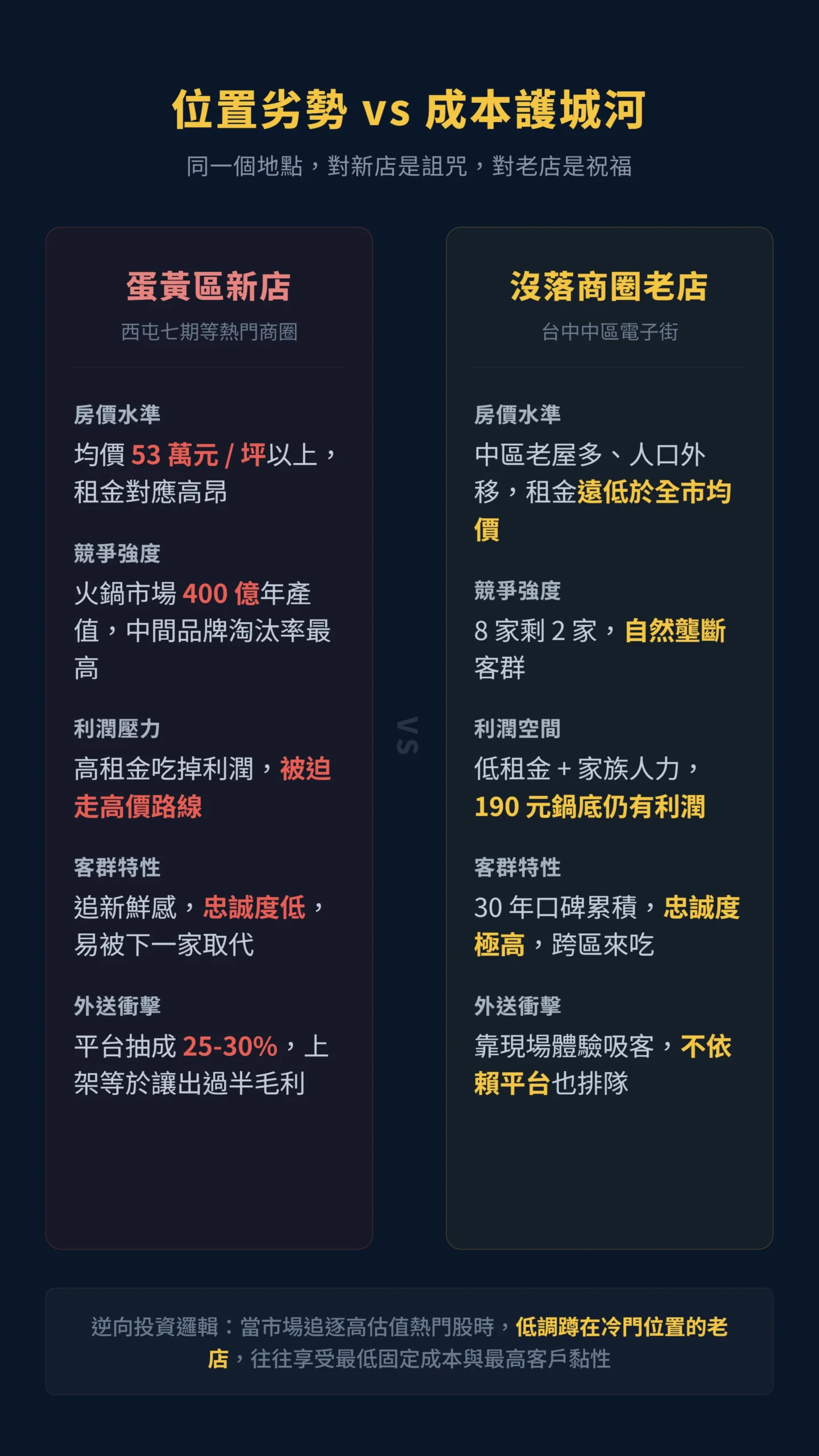 蛋黃區新店與沒落商圈老店的成本結構與護城河對比表