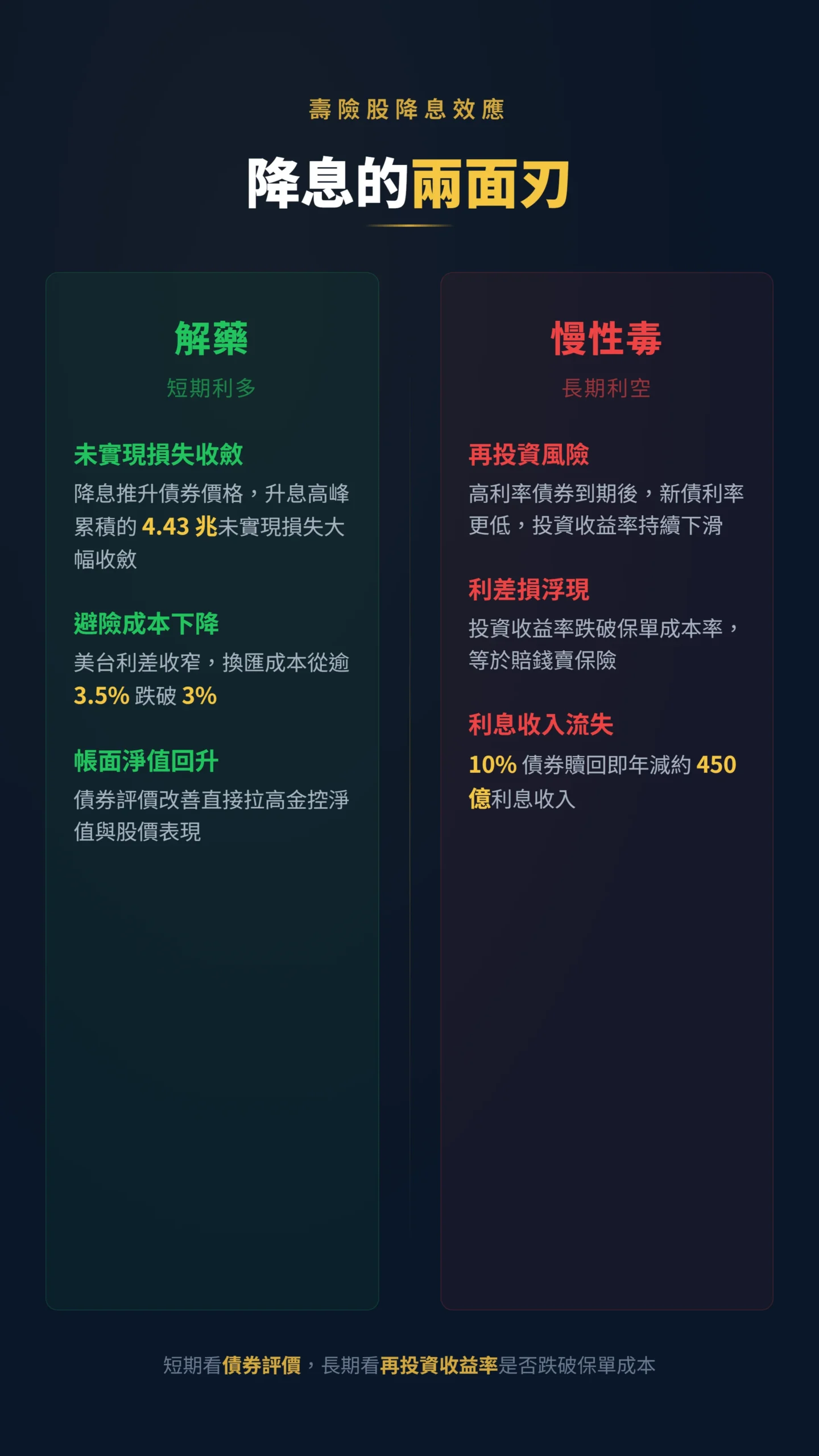 壽險股降息解藥與慢性毒雙面效應對比圖