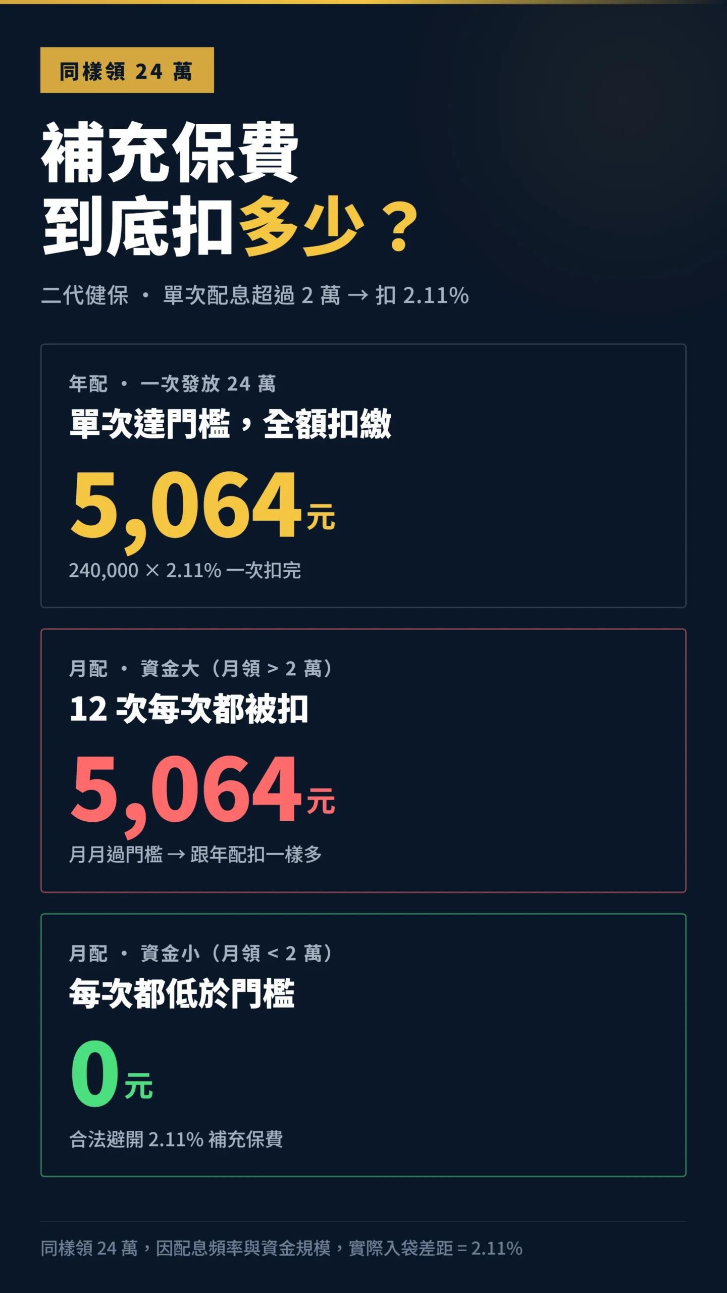 二代健保補充保費三情境扣繳金額比較