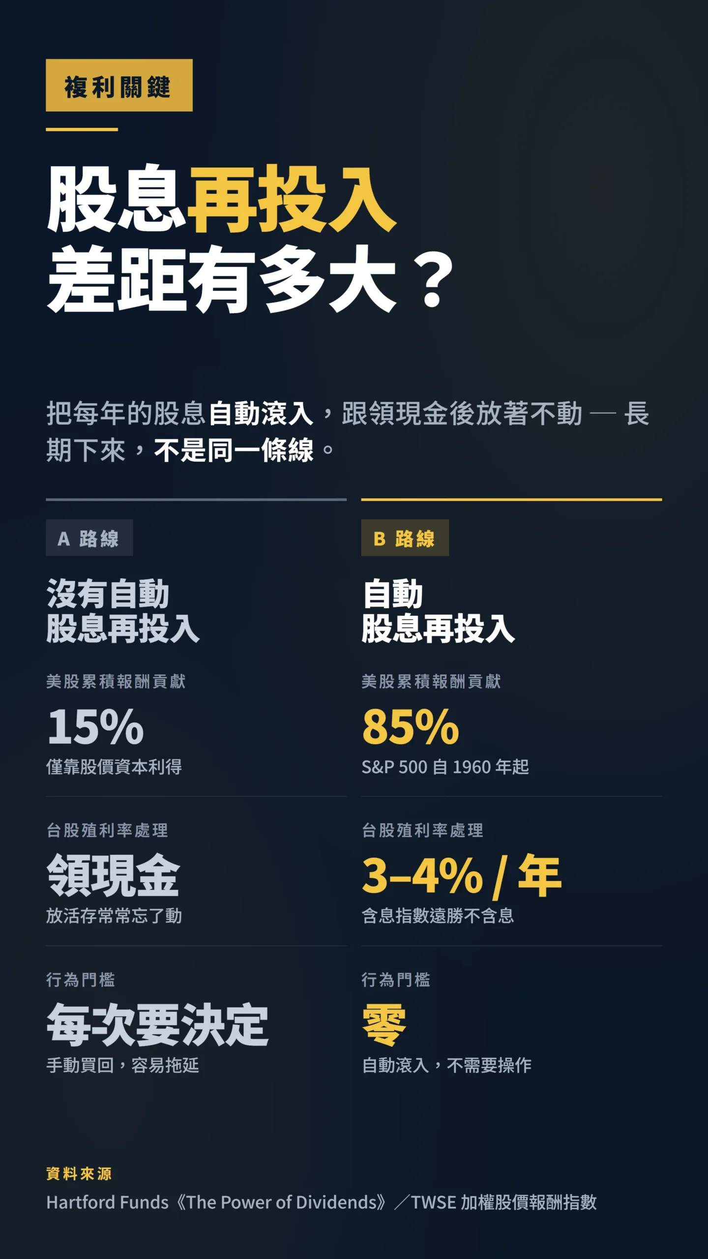股息再投入與不再投入的長期複利差距對照表